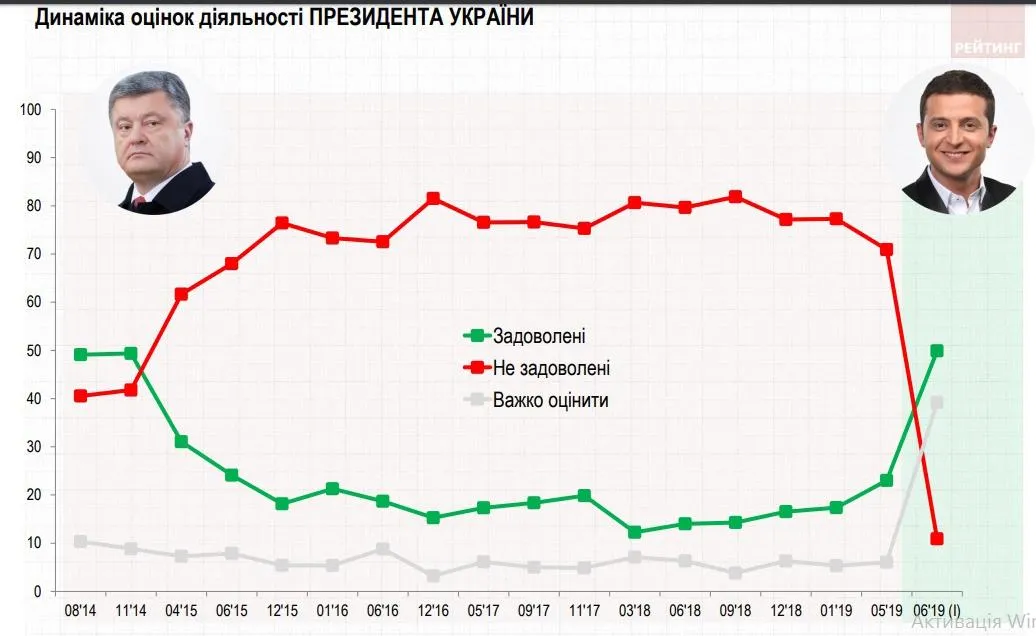 робота Зеленського скільки українців задоволені Порошенка