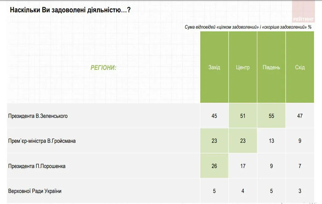статистика соцопитування Порошенко Гройсман Зеленський Верховна Рада статистика соцопитування Порошенко Гройсман Зеленський Верховна Рада