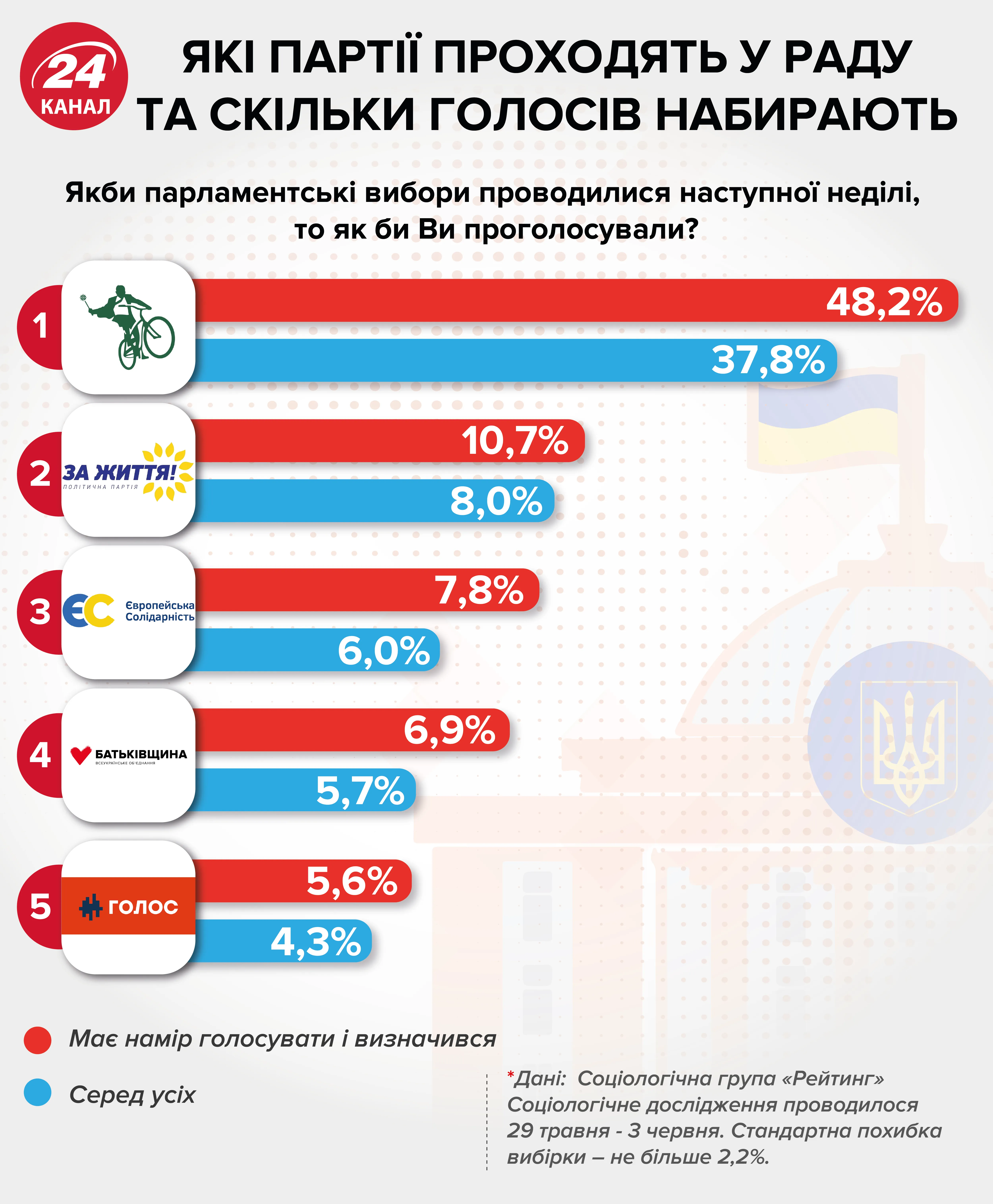 рейтинг партій парламентські вибори