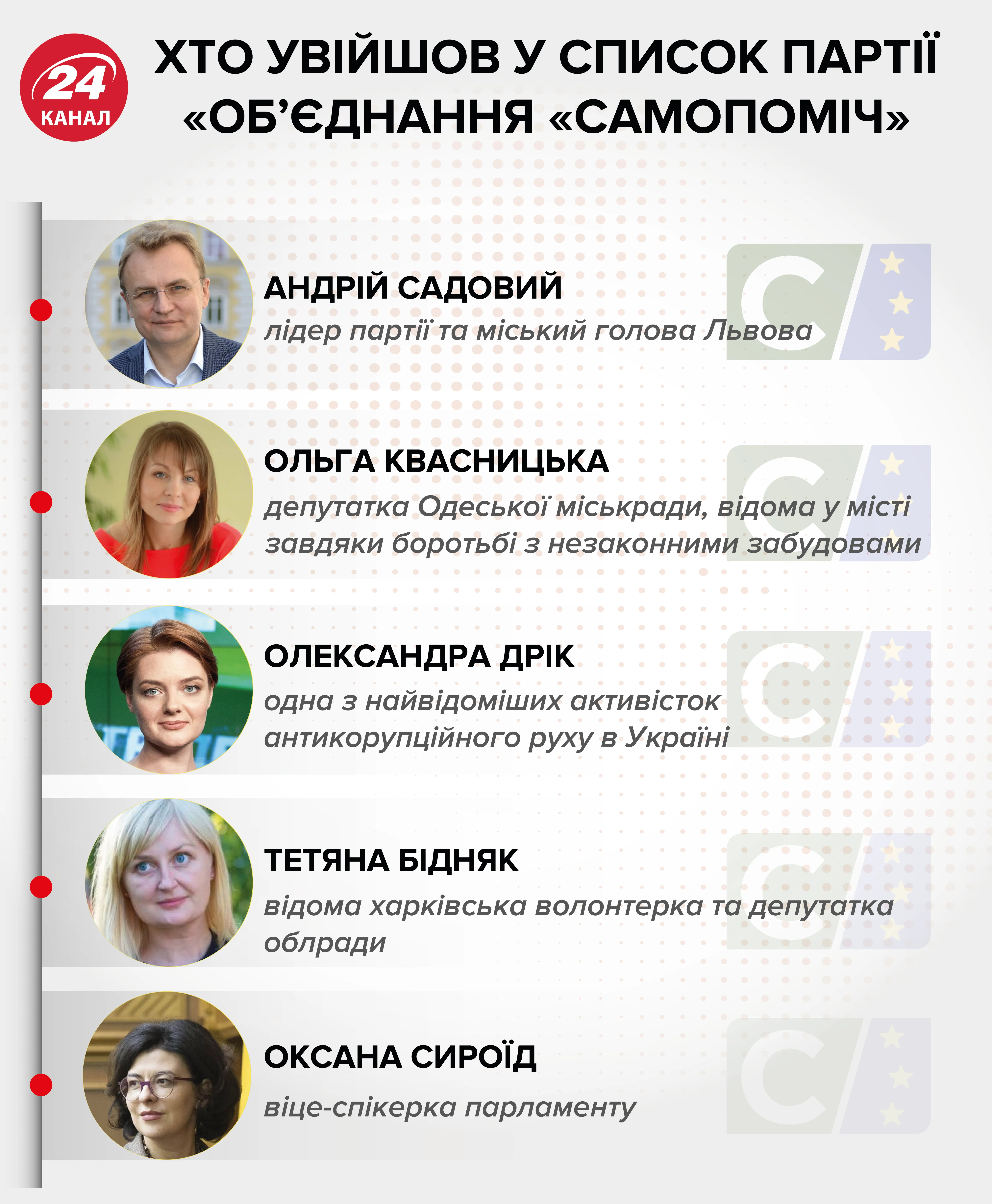 Самопоміч список кандидати у депутати вибори