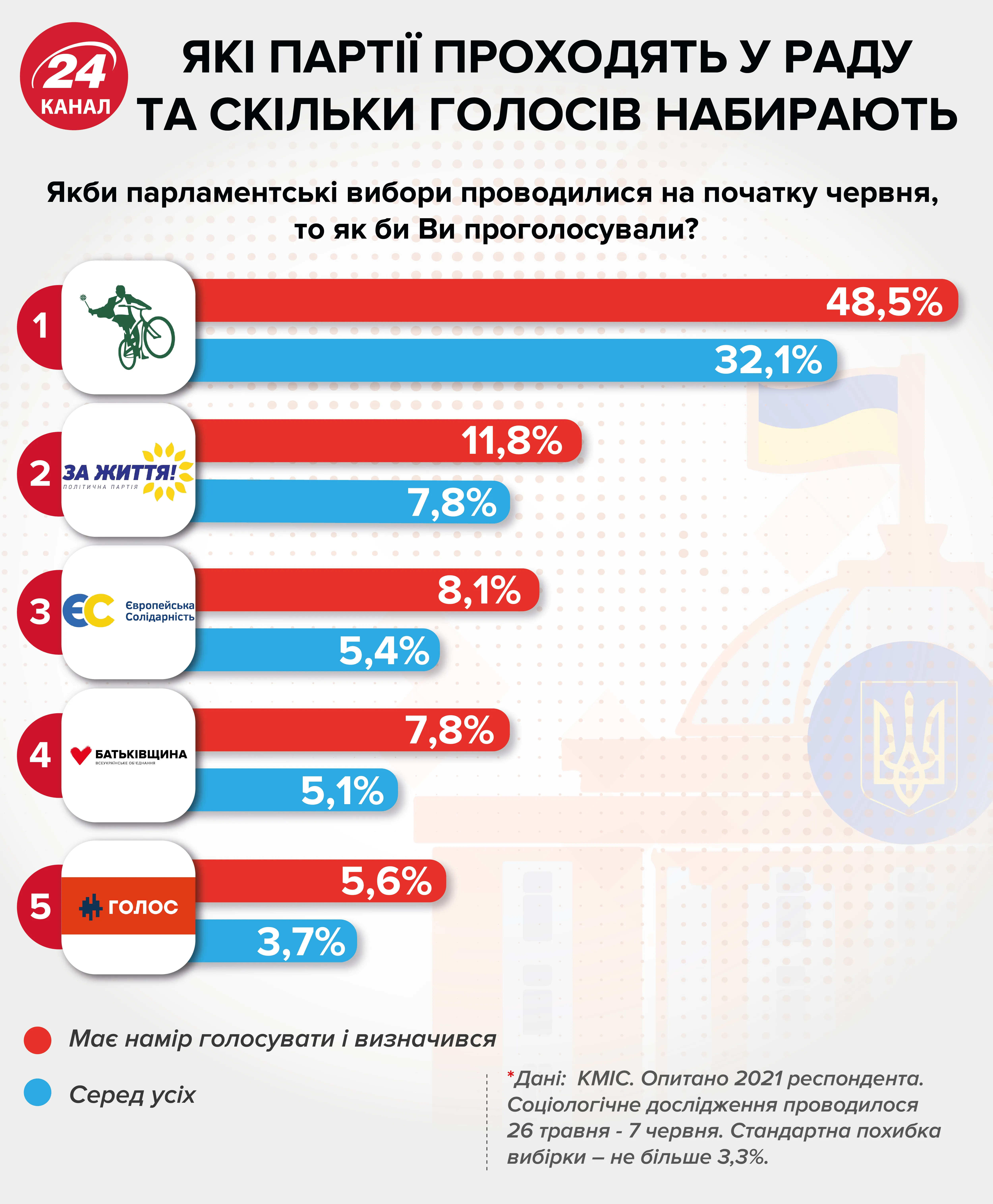 парламентські вибори 2019 рейтинг