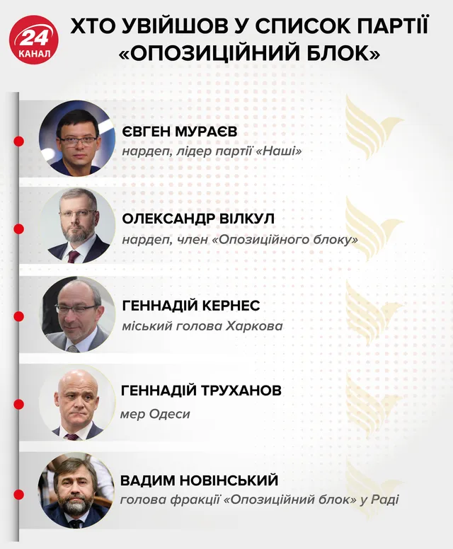 Опозиційний блок список партія вибори Мураєв інфографіка