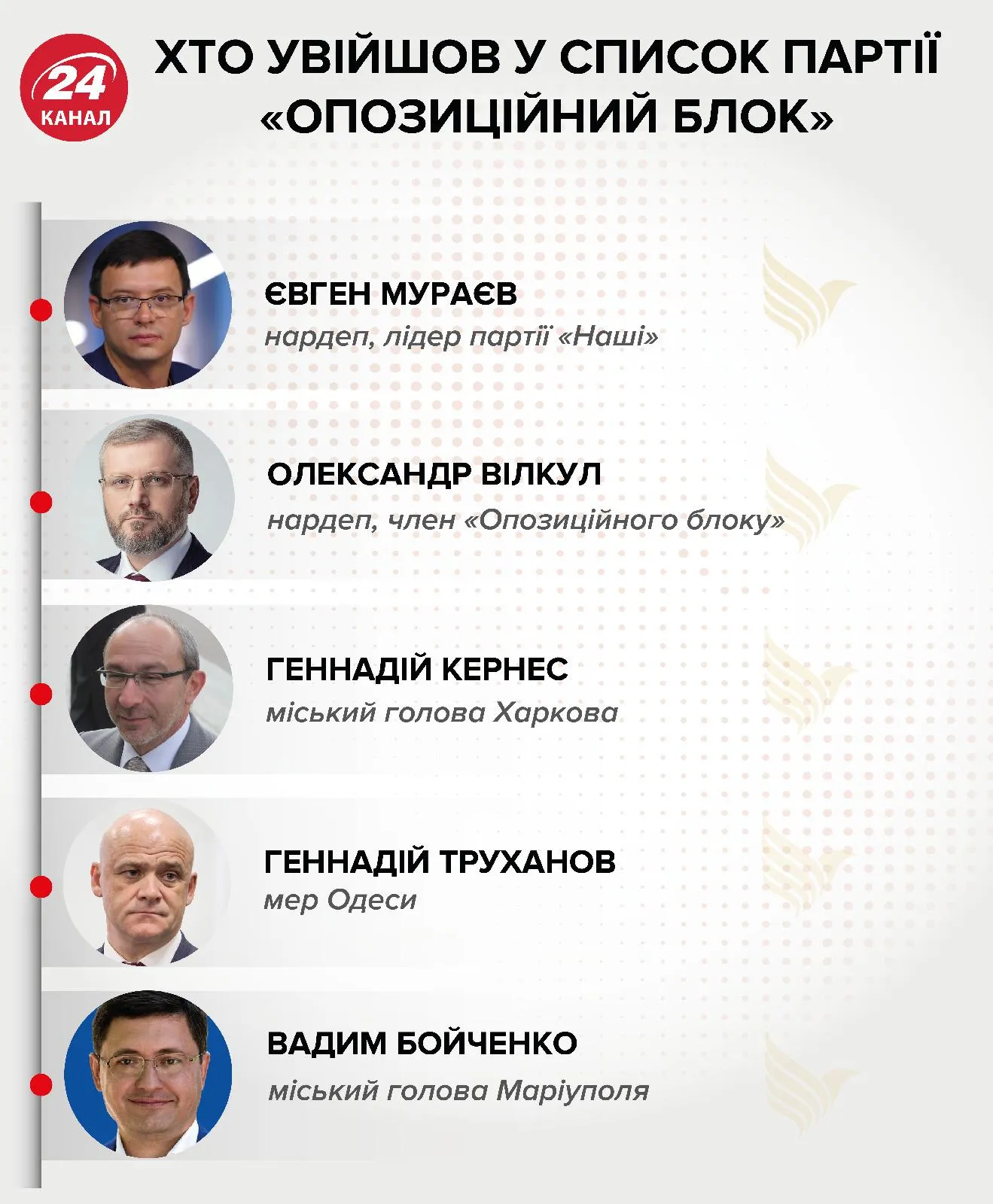 Перша п'ятірка партії опозиційний блок Перша п'ятірка партії опозиційний блок