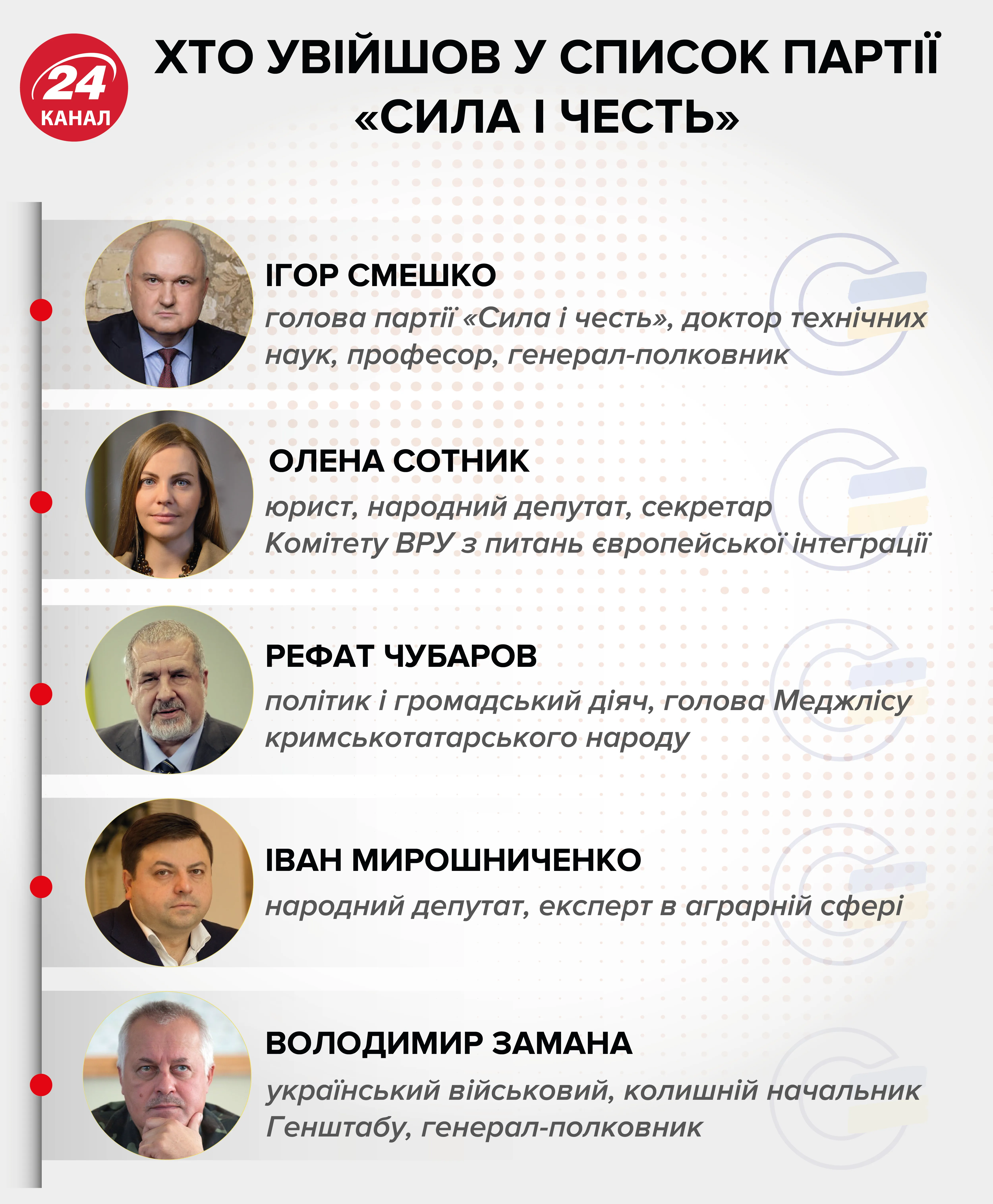 Сила і честь, партія, список, Смешко Сила і честь, партія, список, Смешко