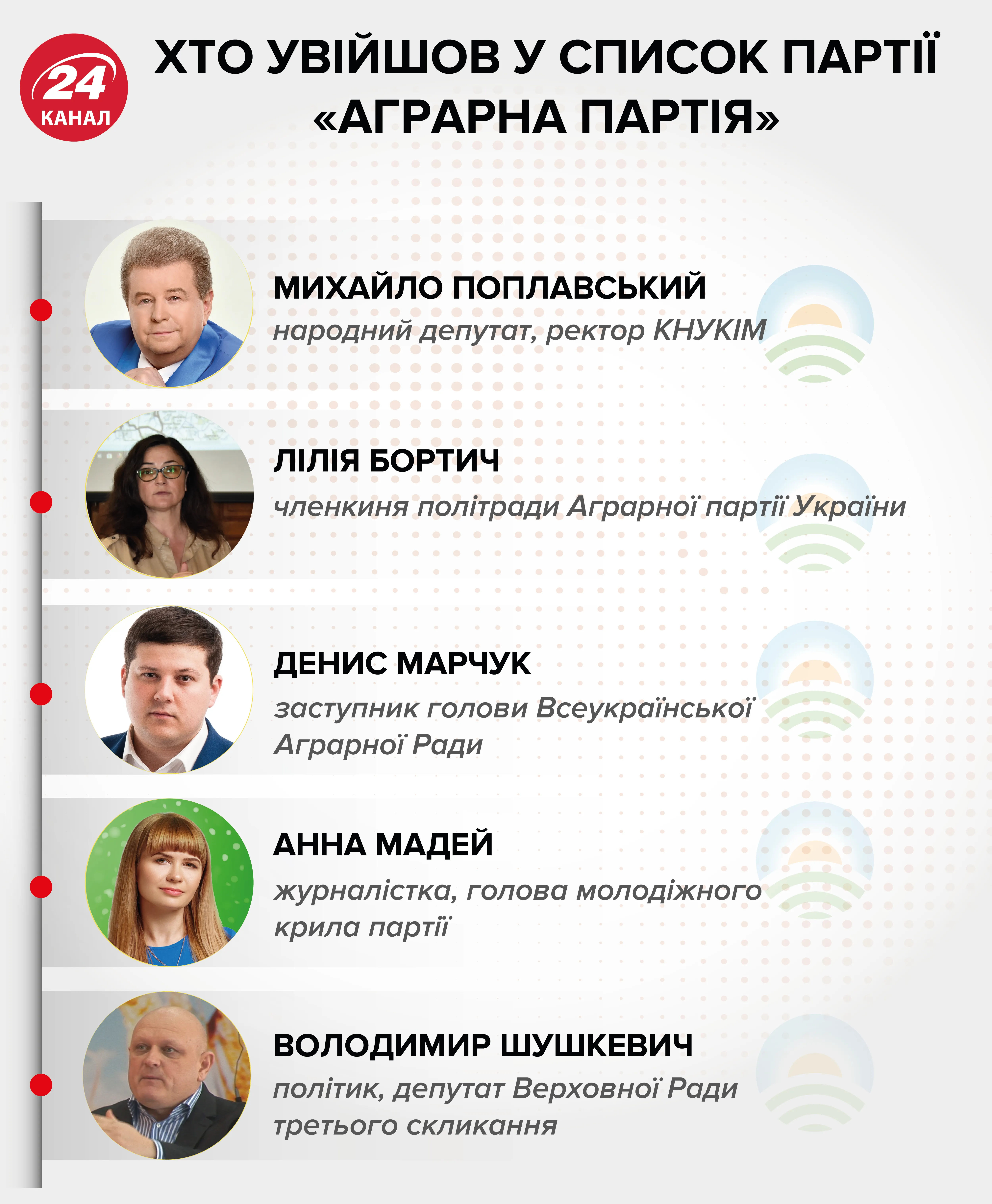 Аграрна партія списки кандидати у депутати вибори до парламенту Поплавський