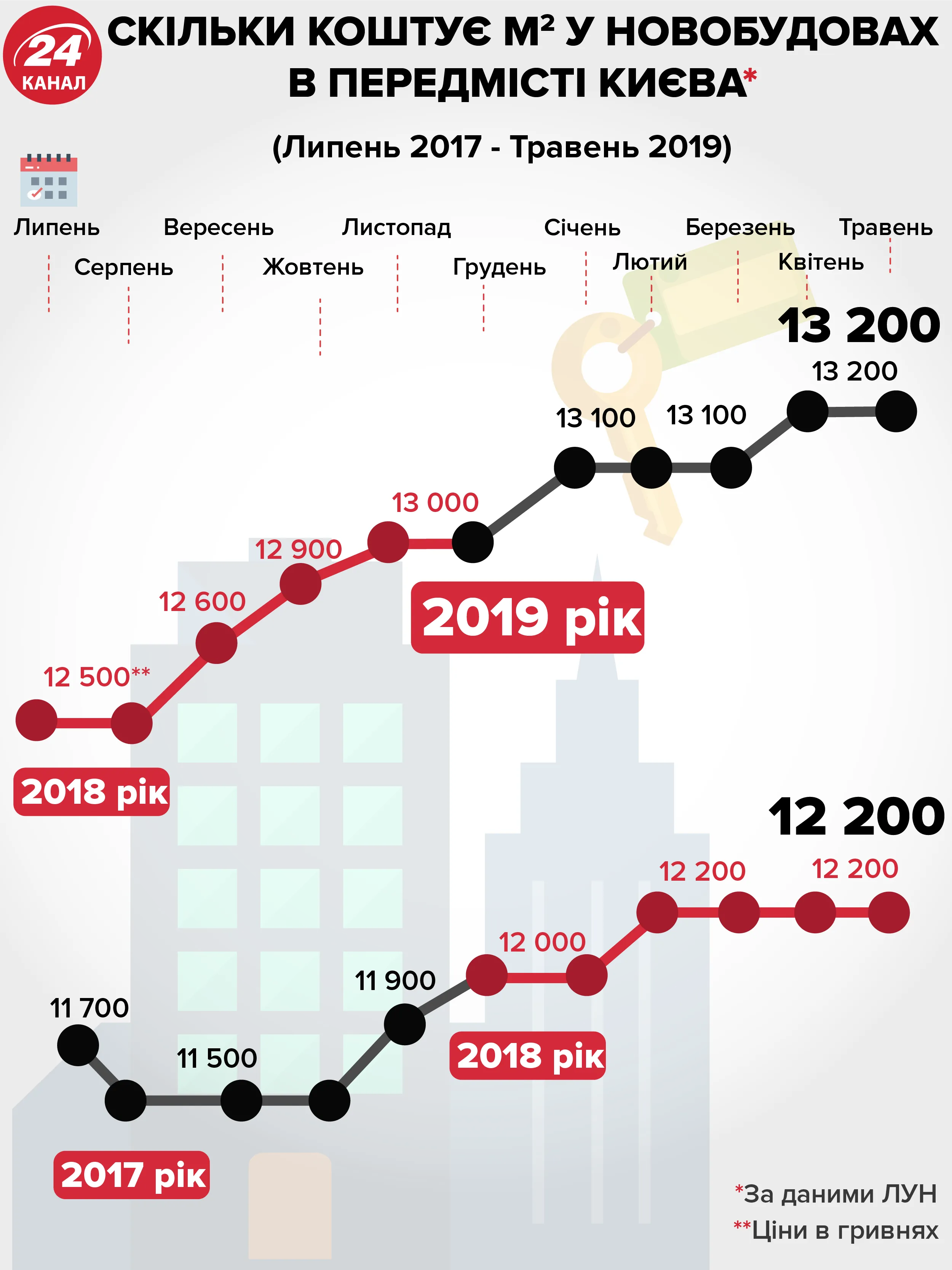 ціни на нерухомість Київ передмістя Києва ринок нерухомості