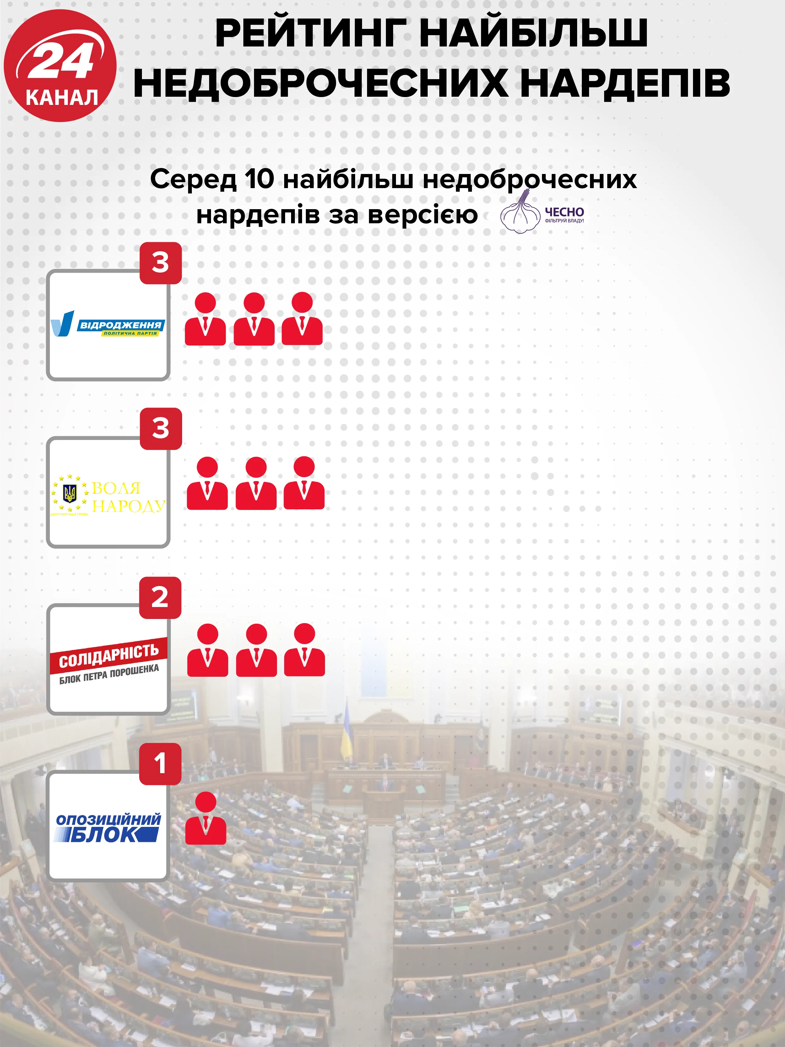 недоброчесні депутати нардепи Верховна Рада вибори