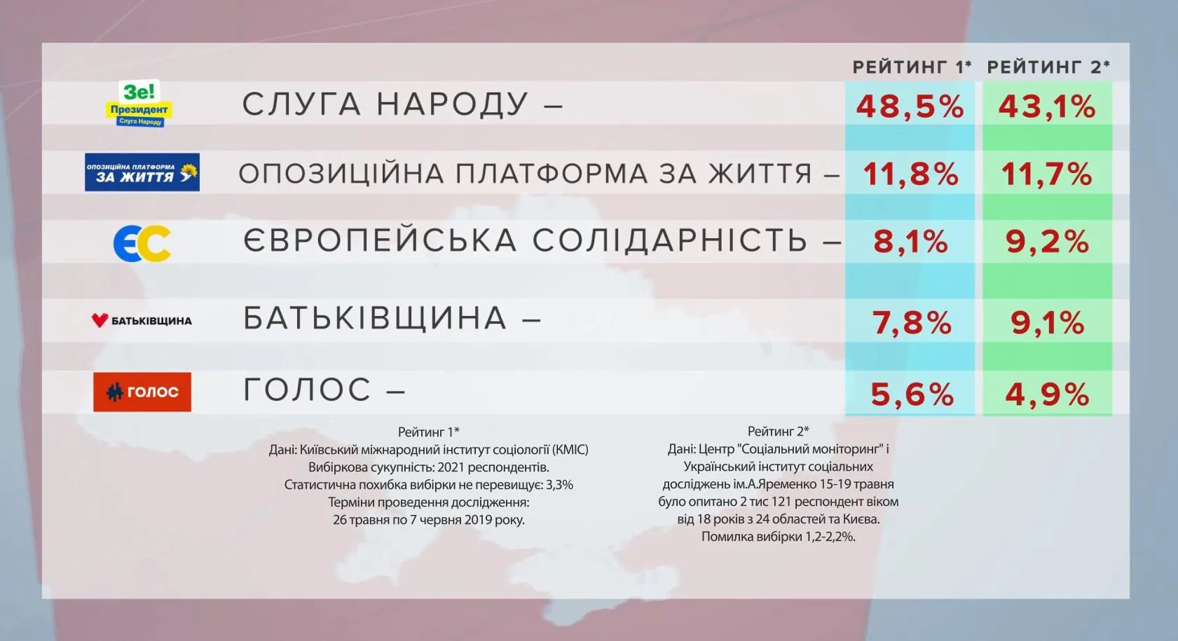 Рейтинги партій на вибори до Верховної Ради