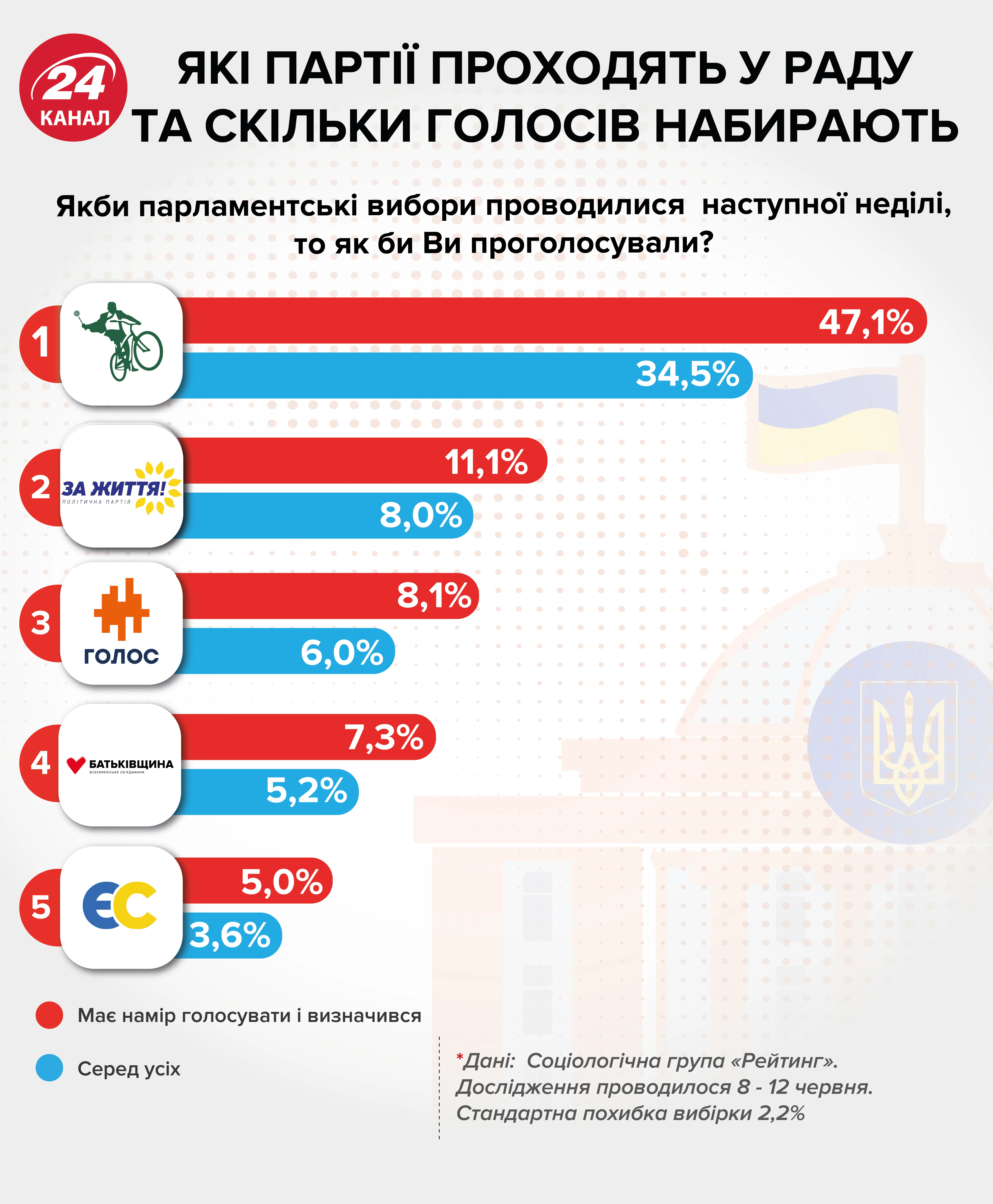 рейтинг партій парламентські вибори 2019 Верховна Рада