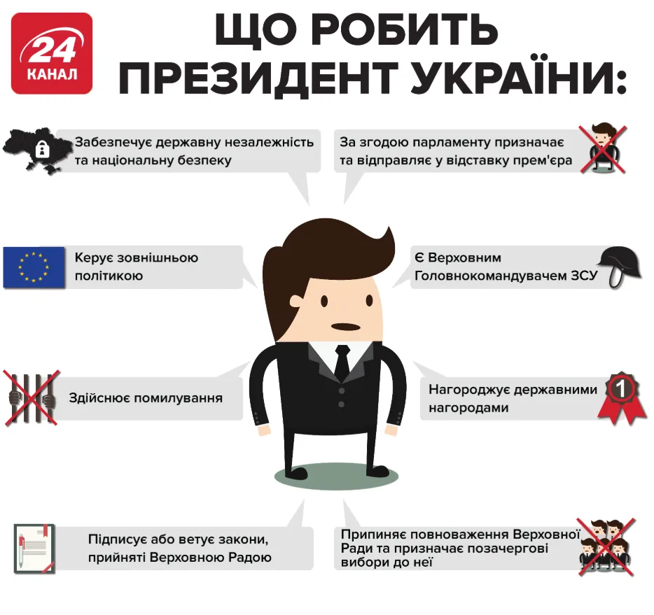 президент повноваження президент повноваження