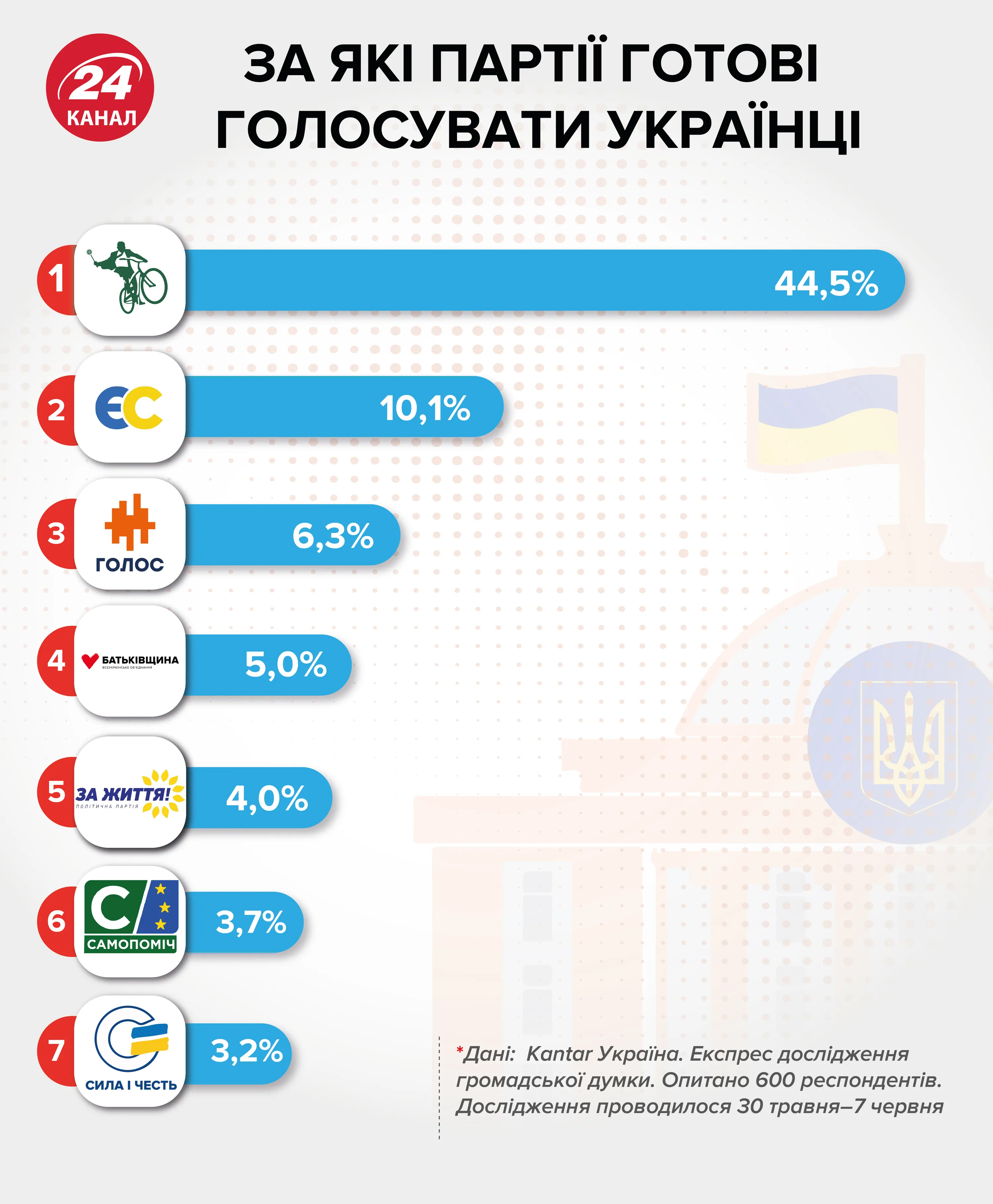 Рейтинг партій Рейтинг партій