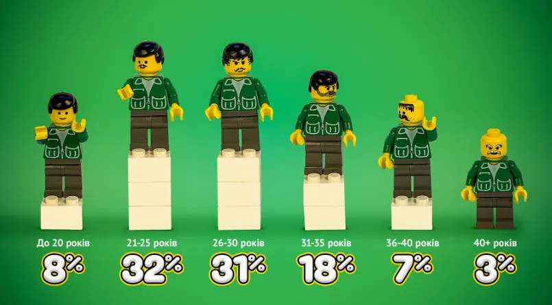 Віковий розподіл IT-фахівців в Україні Віковий розподіл IT-фахівців в Україні