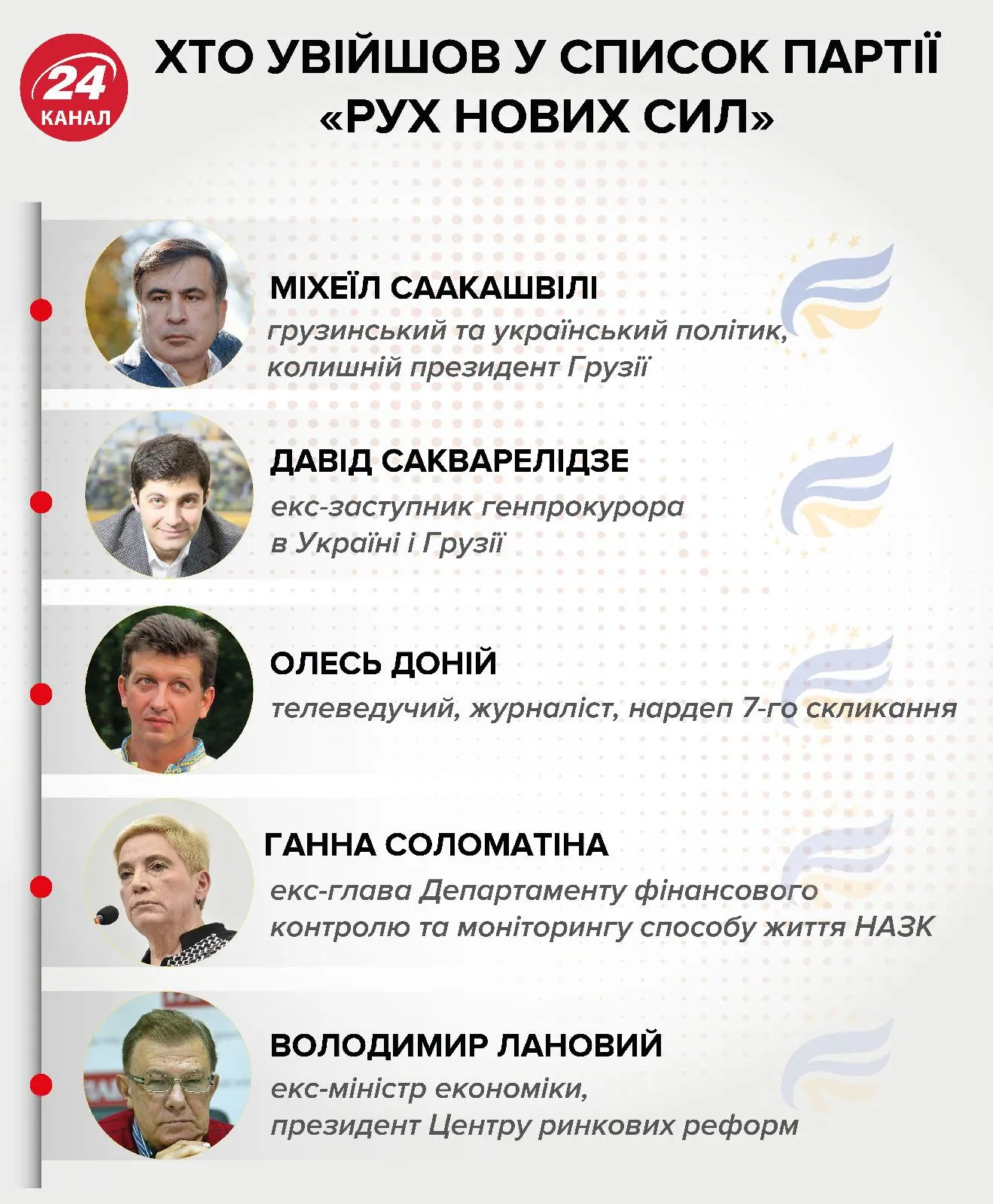 Перша п'ятірка партії Перша п'ятірка партії