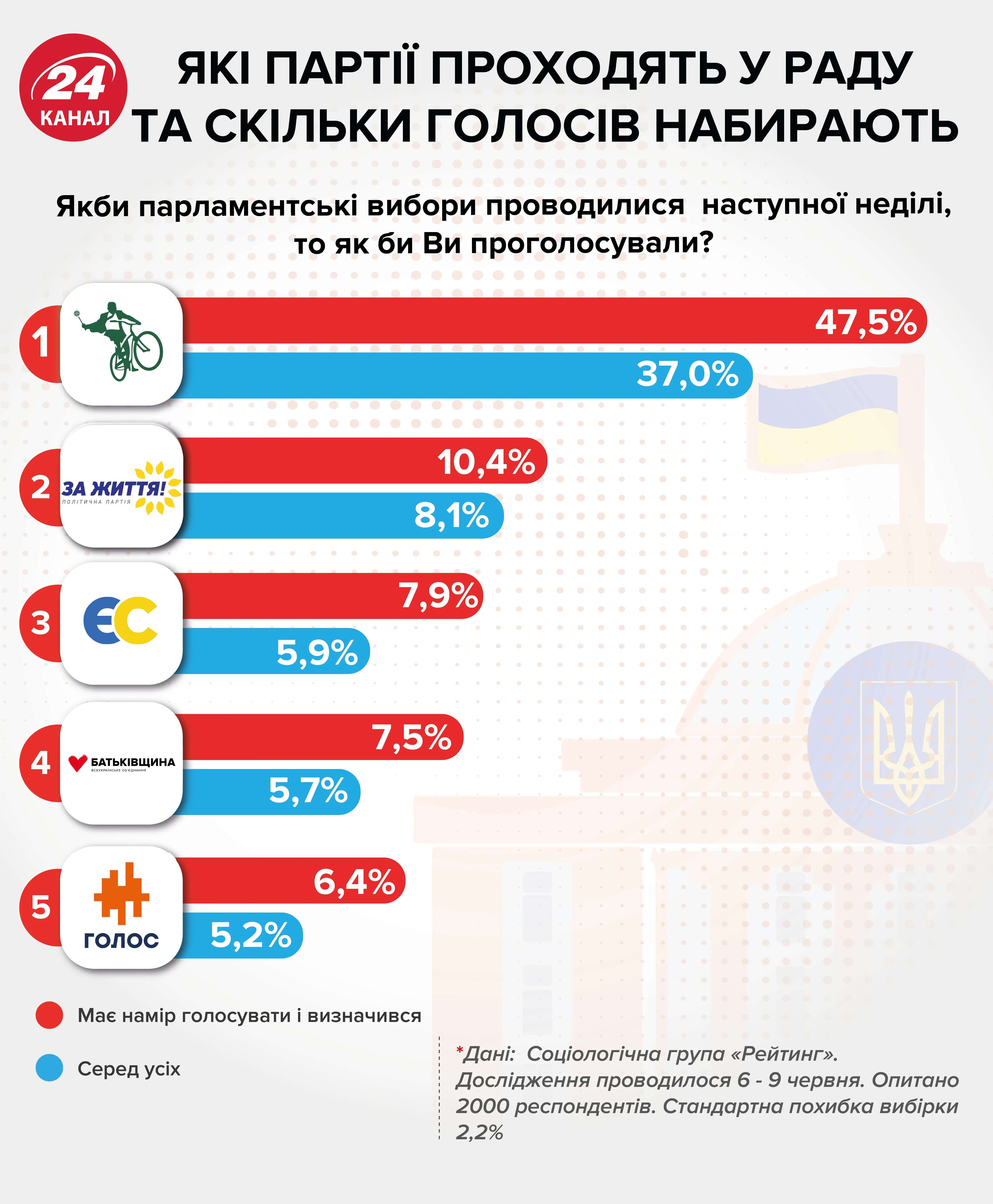 парламентські вибори, рейтинг партій