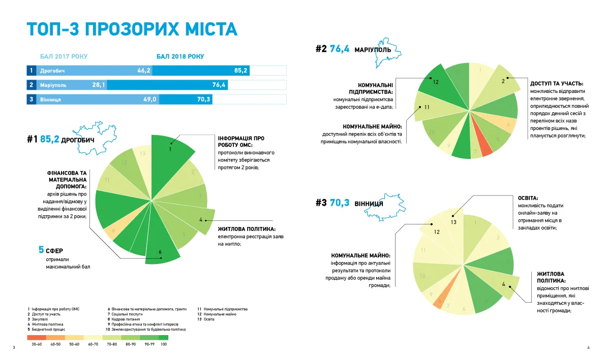 топ-3 прозорих міста топ-3 прозорих міста