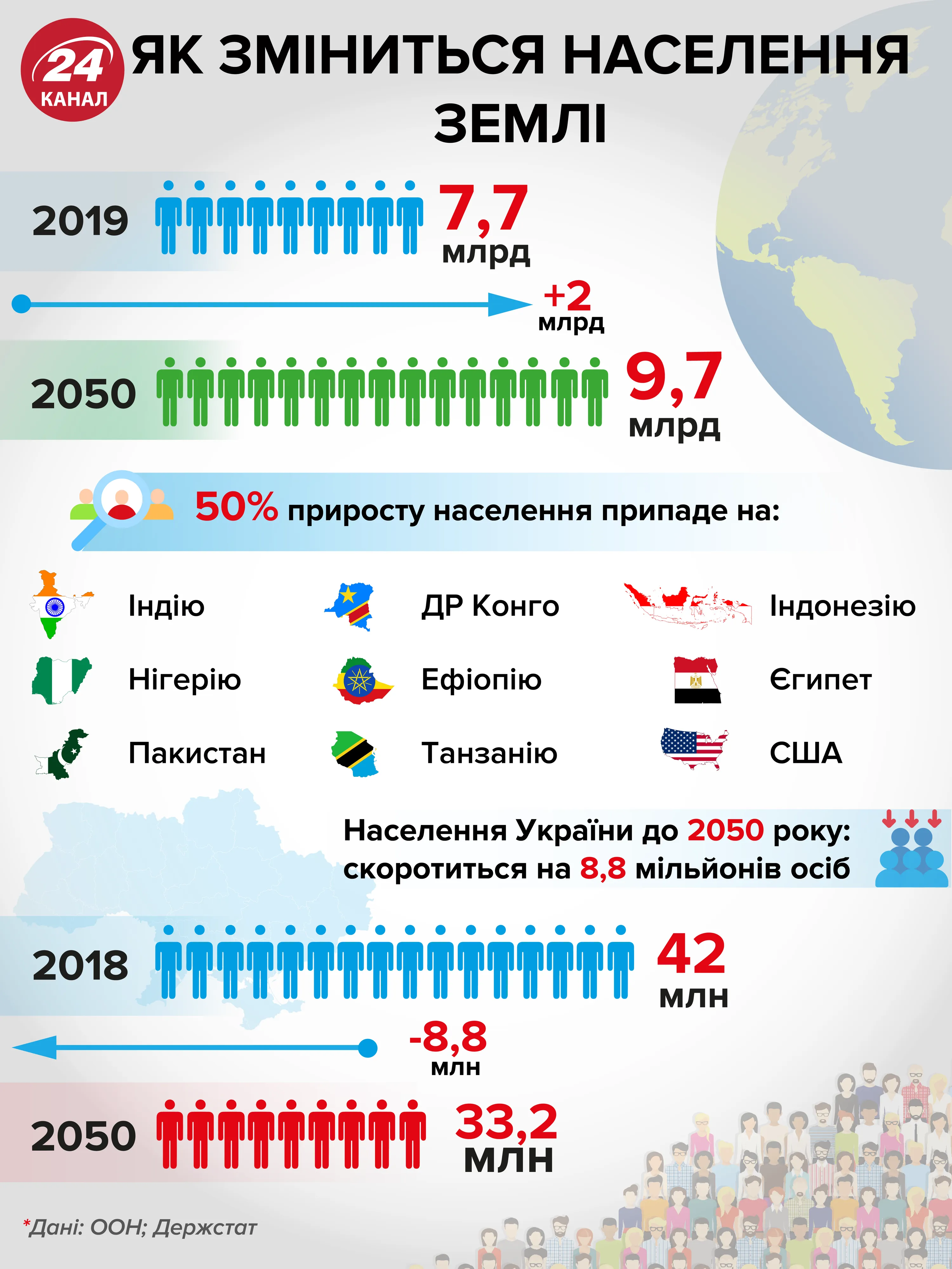 Дані ООН кількість населення планети Дані ООН кількість населення планети