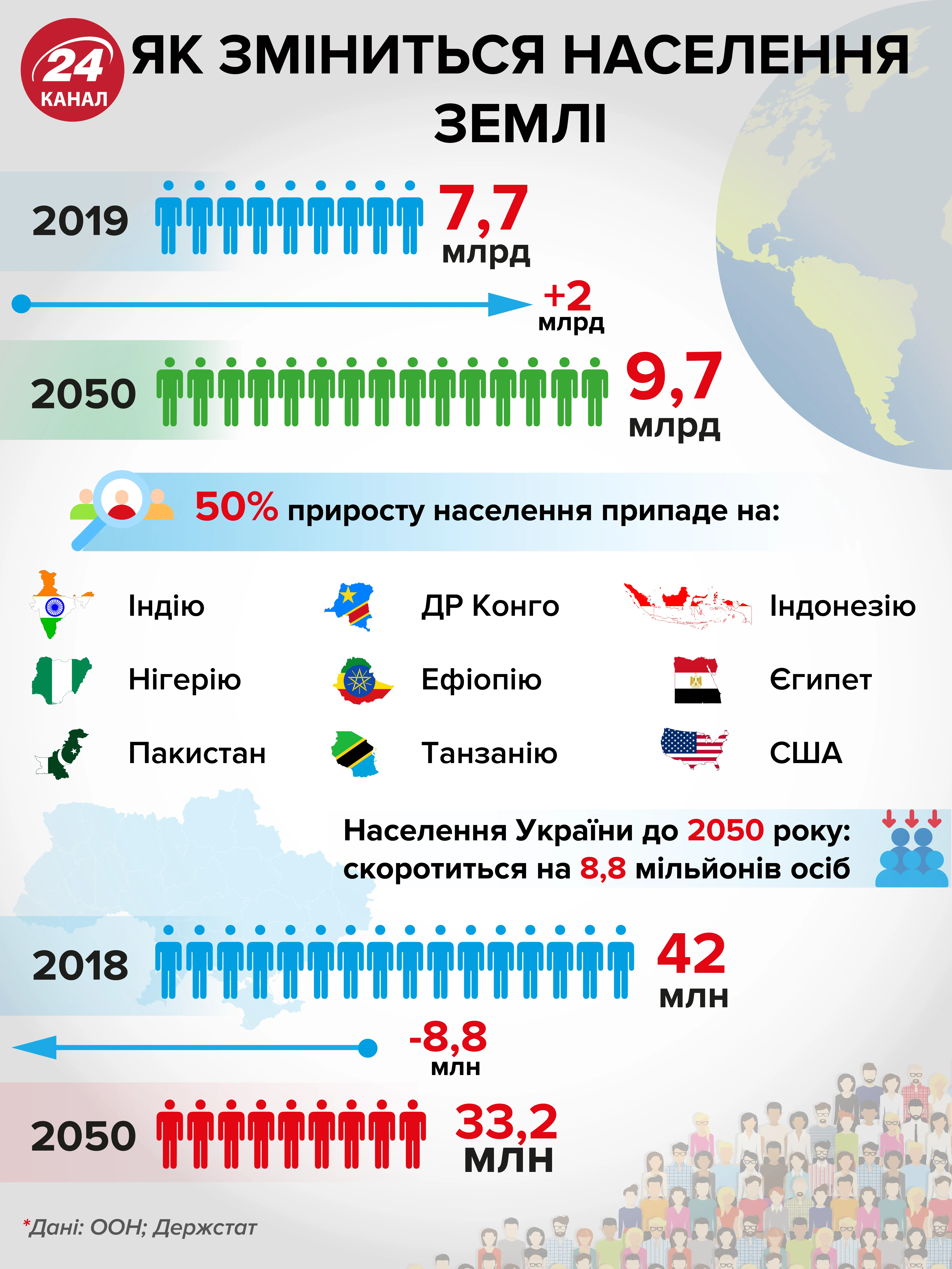 Дані ООН кількість населення планети