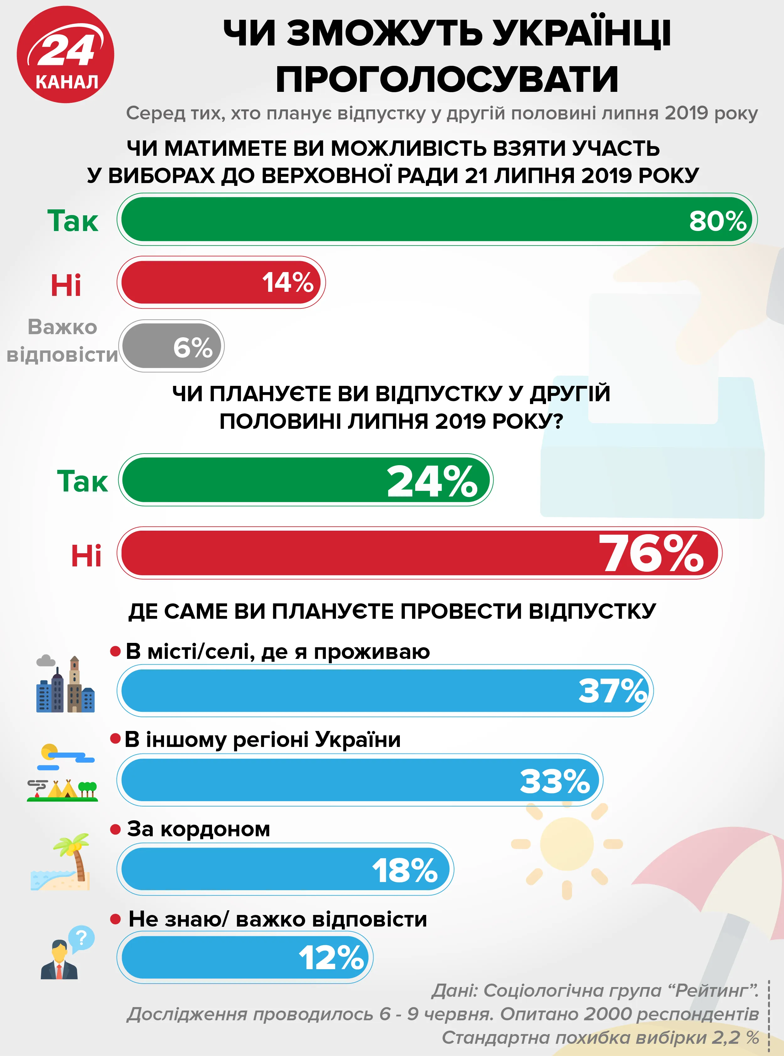 парламентські вибори 2019 явка голосування відпустки інфографіка Верховна Рада