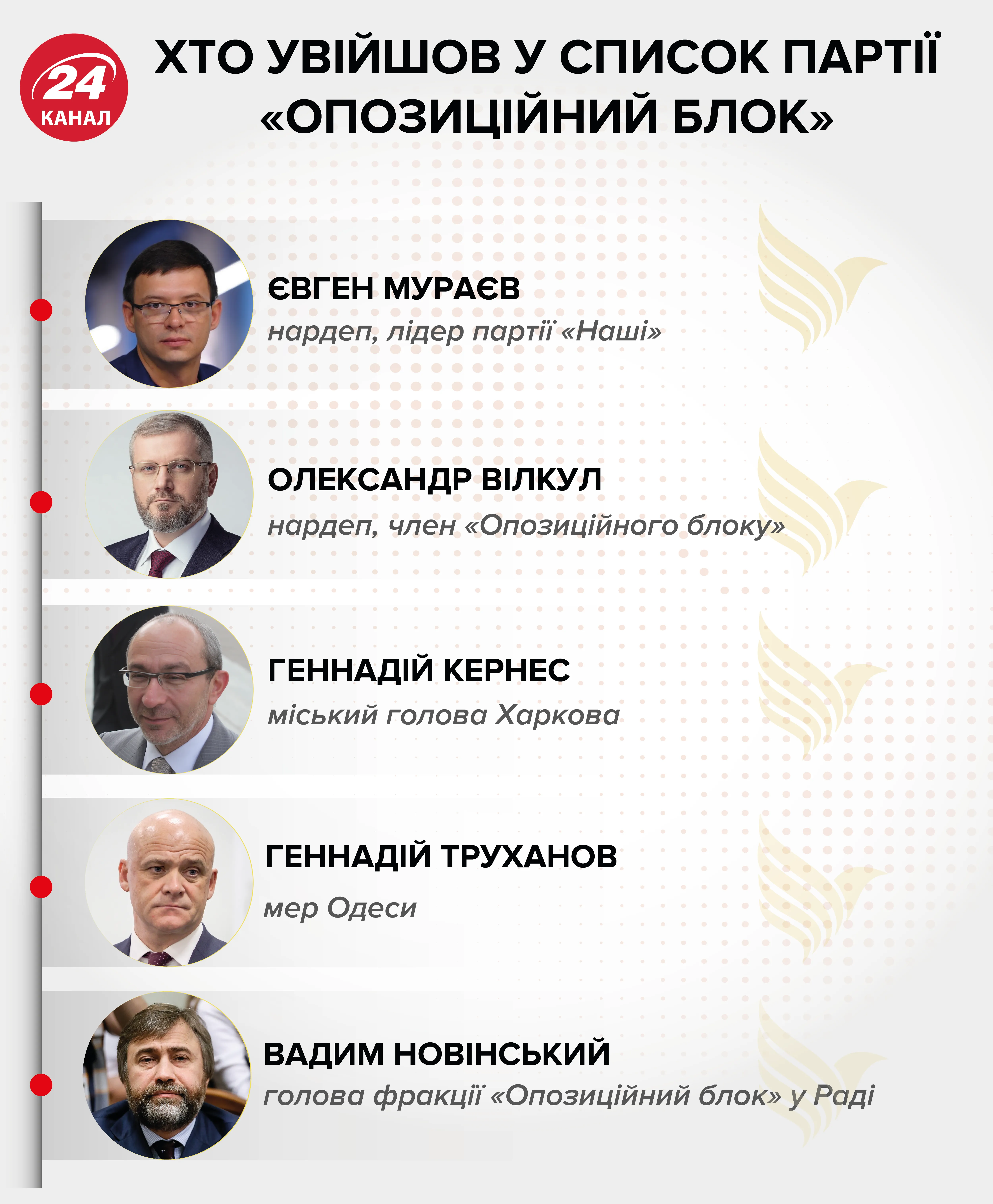 Опозиційний блок список партії парламентські вибори 2019