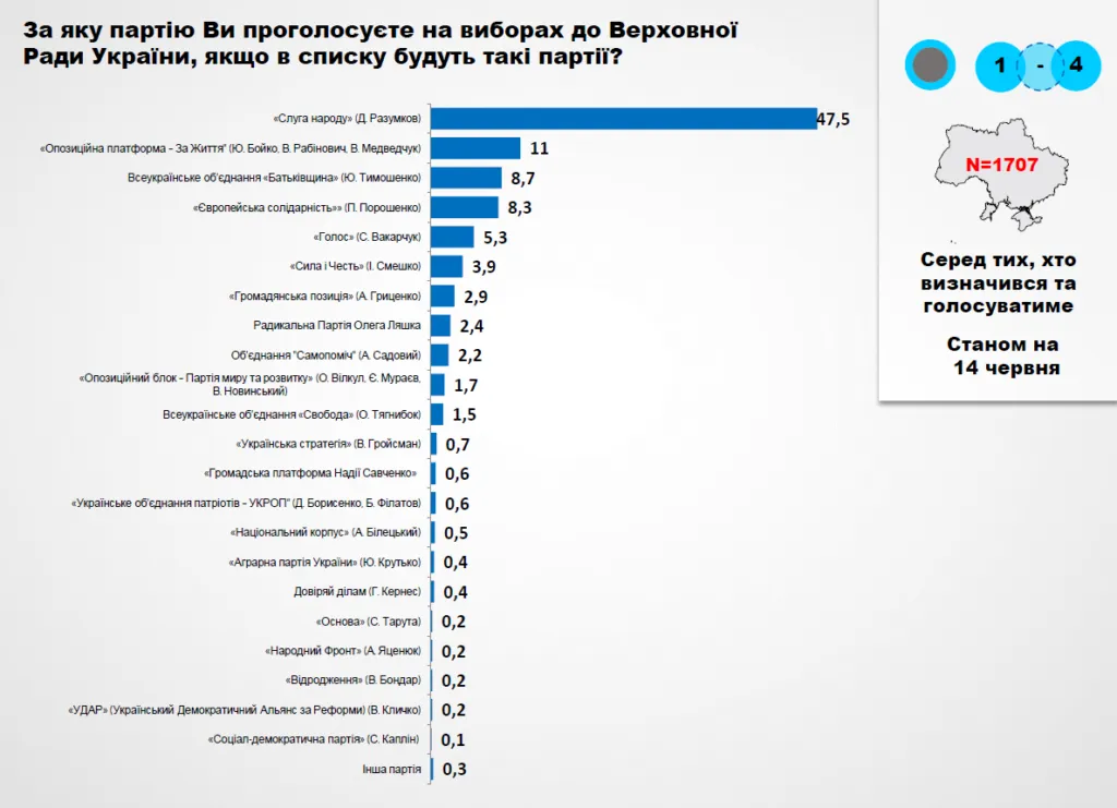 рейтинг партій вибори Верховна Рада