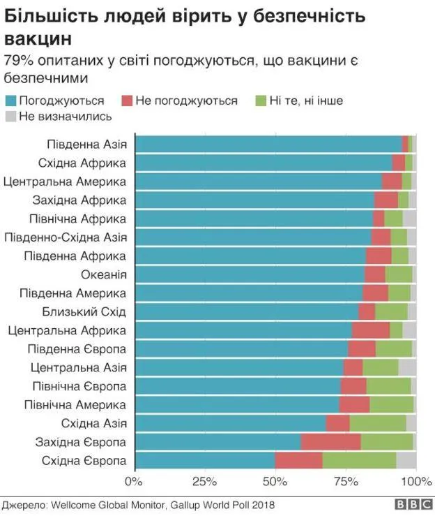 Скільки людей вірить у безпечність вакцин: статистика