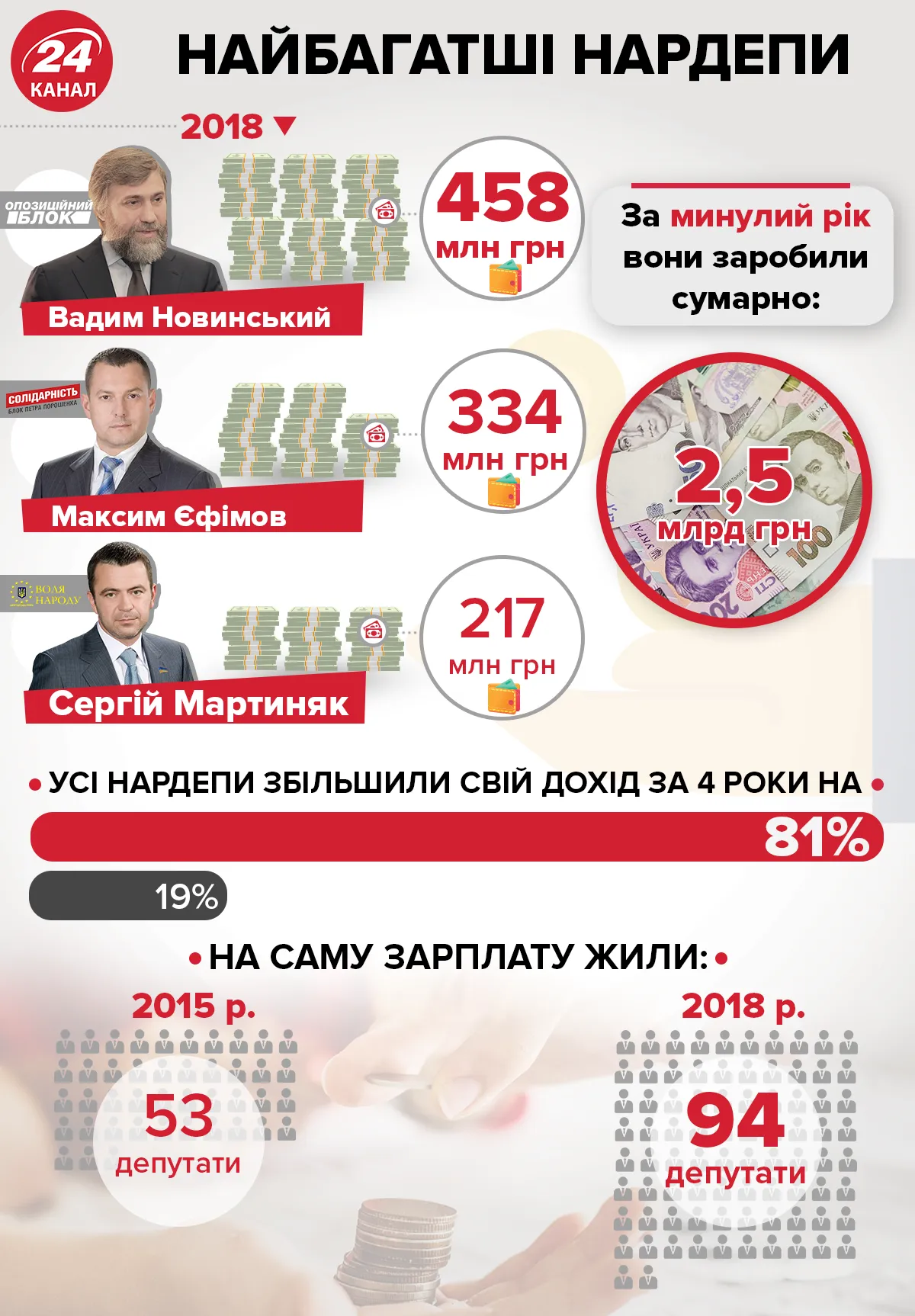 Найбагатіші нардепи України у 2018 році