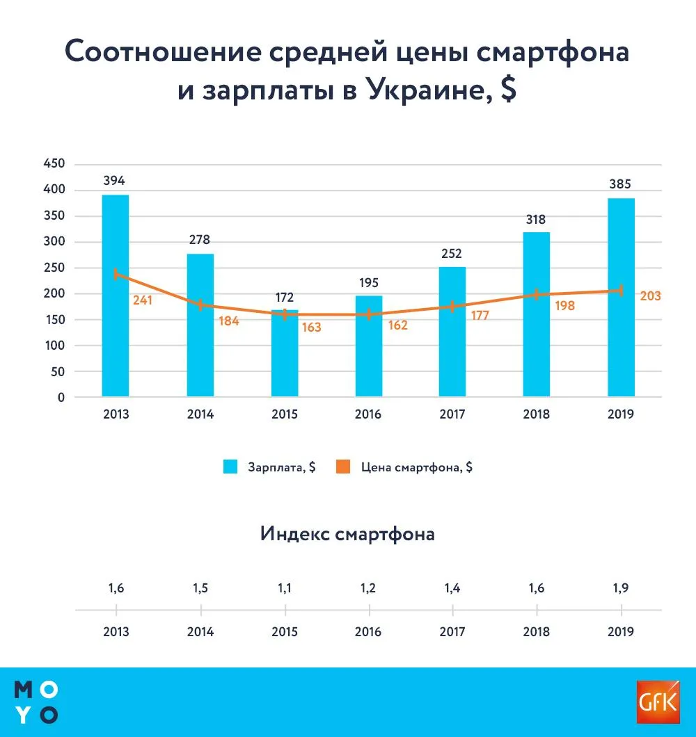 Скільки має працювати українець, щоб купити смартфон