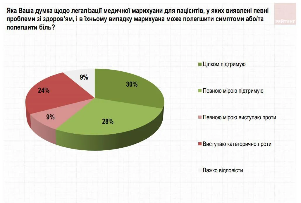 Більше половини українців підтримує легалізацію медичної марихуани 