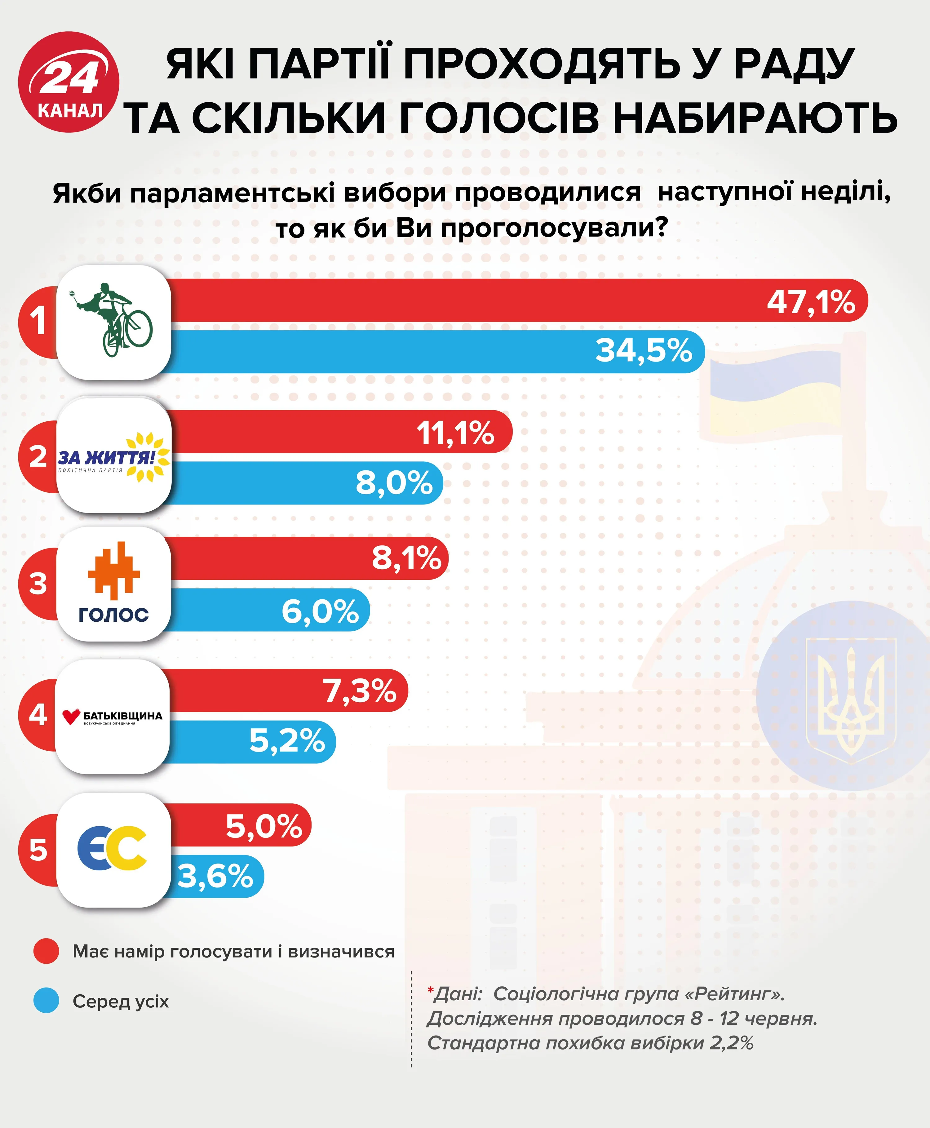 рейтинг соцопитування партії парламентські вибори