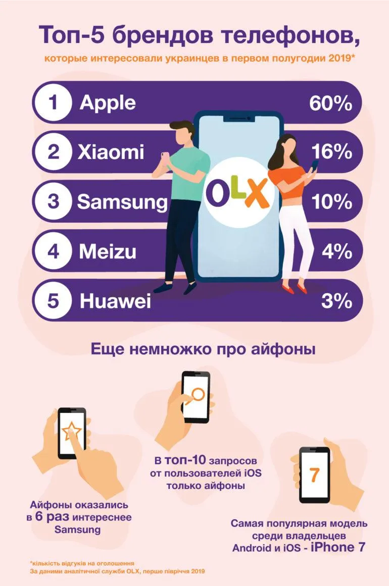 Топ-10 найпопулярніших смартфонів, які українці шукають на OLX
