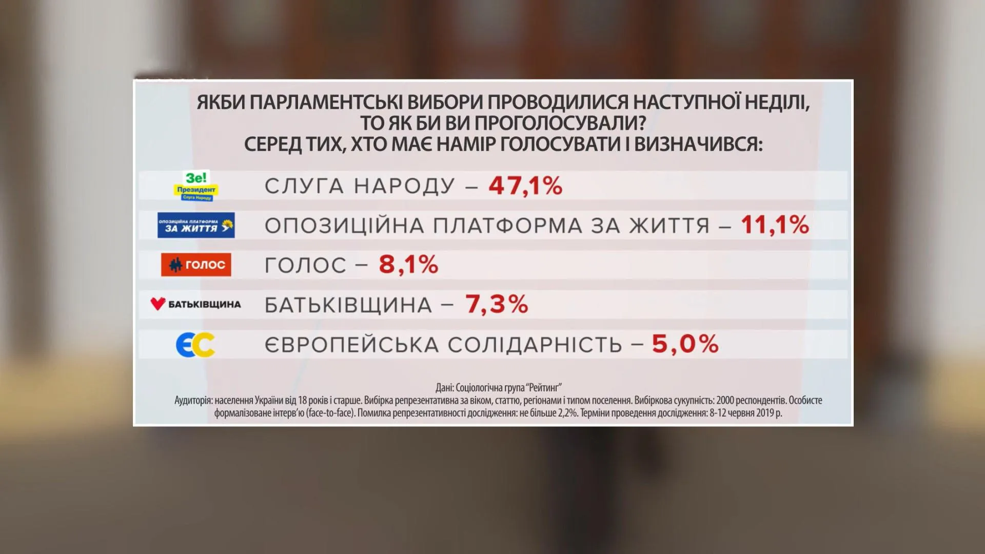 Рейтинги до Парламентських виборів 2019