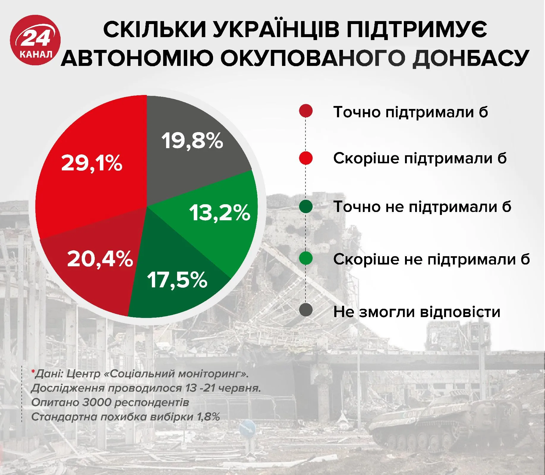 скільки українців підтримують автономію донбасу