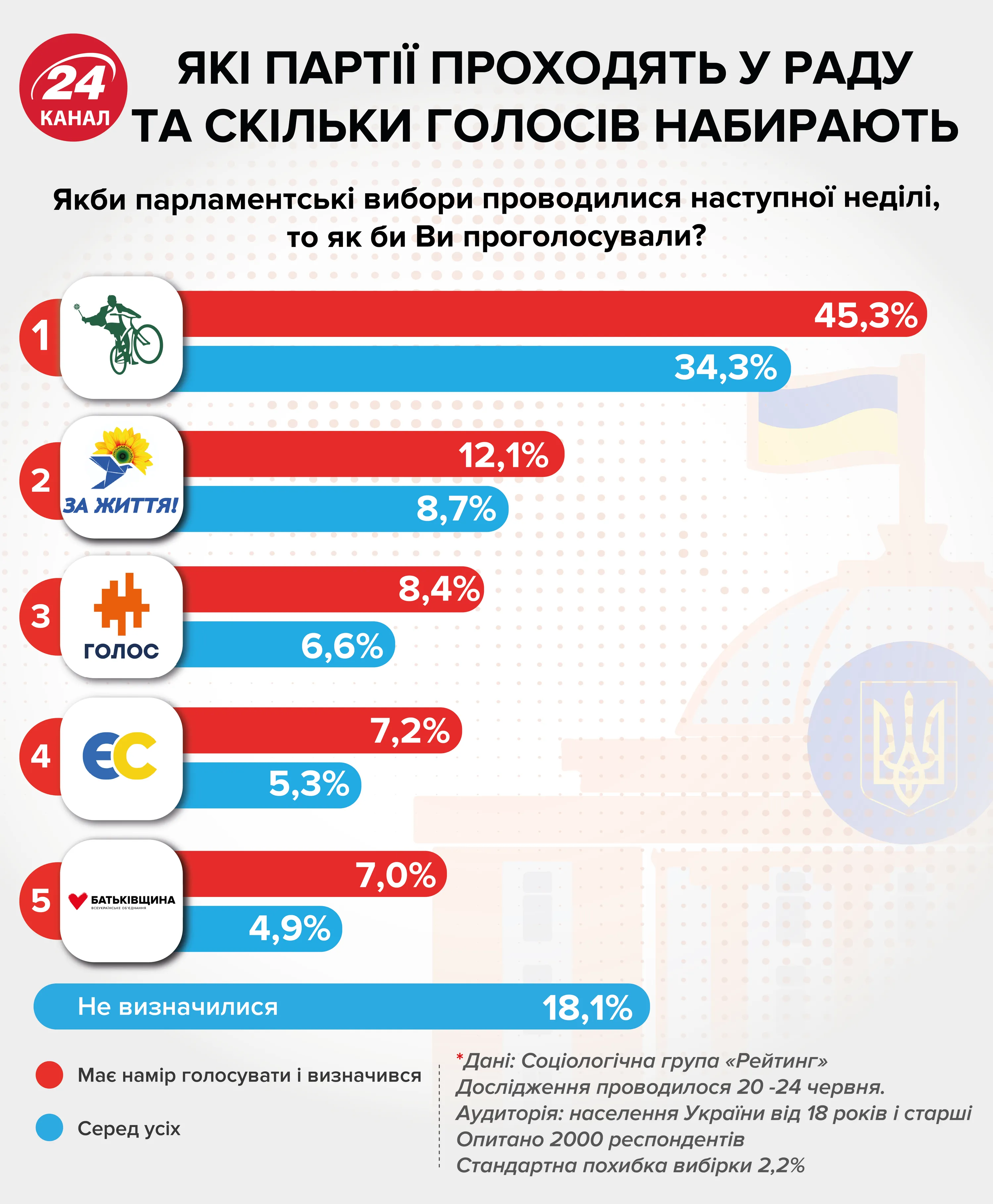 рейтинги партій парламентські вибори Верховна Рада рейтинги партій парламентські вибори Верховна Рада