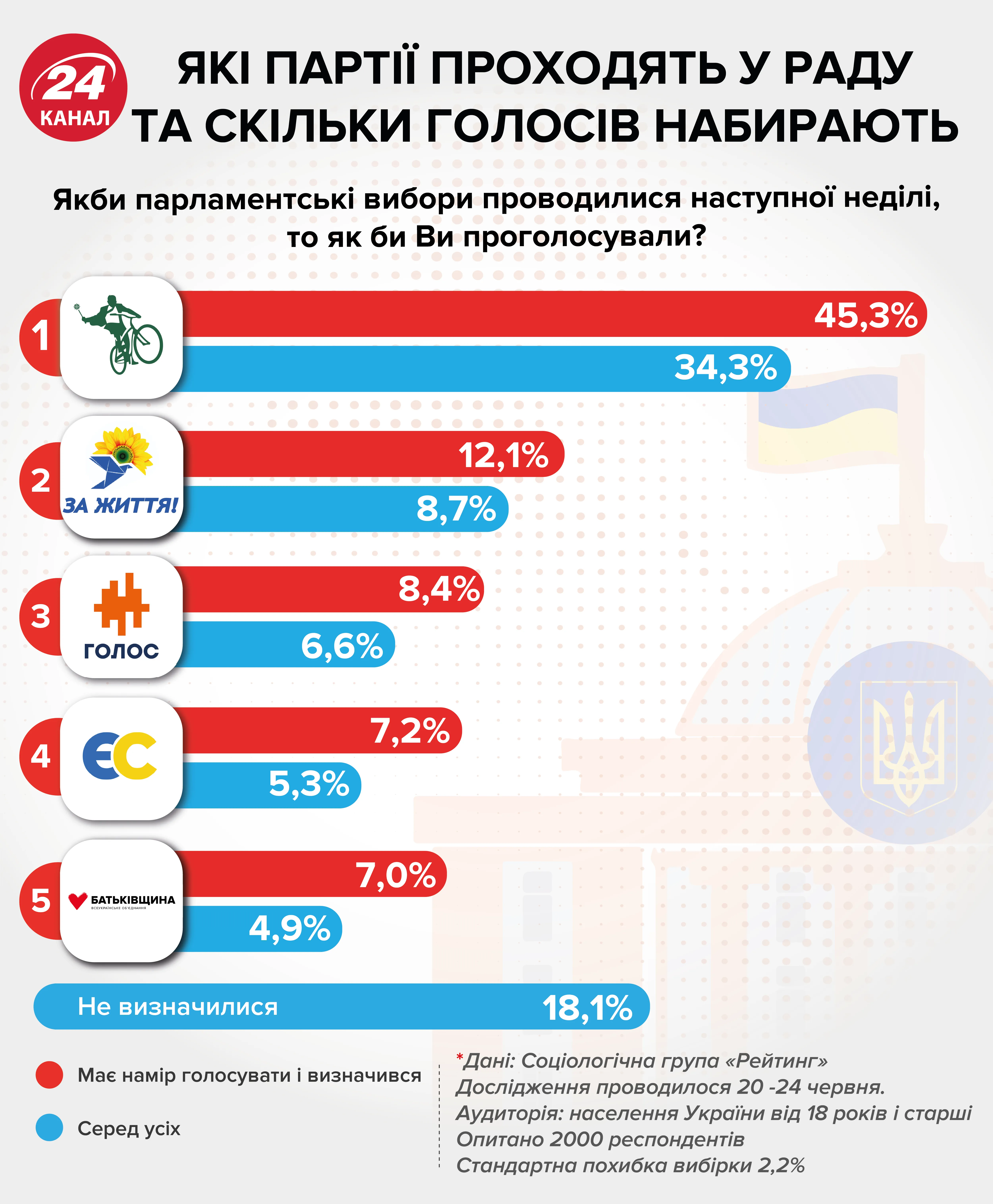 парламентські вибори 2019 рейтинги партій