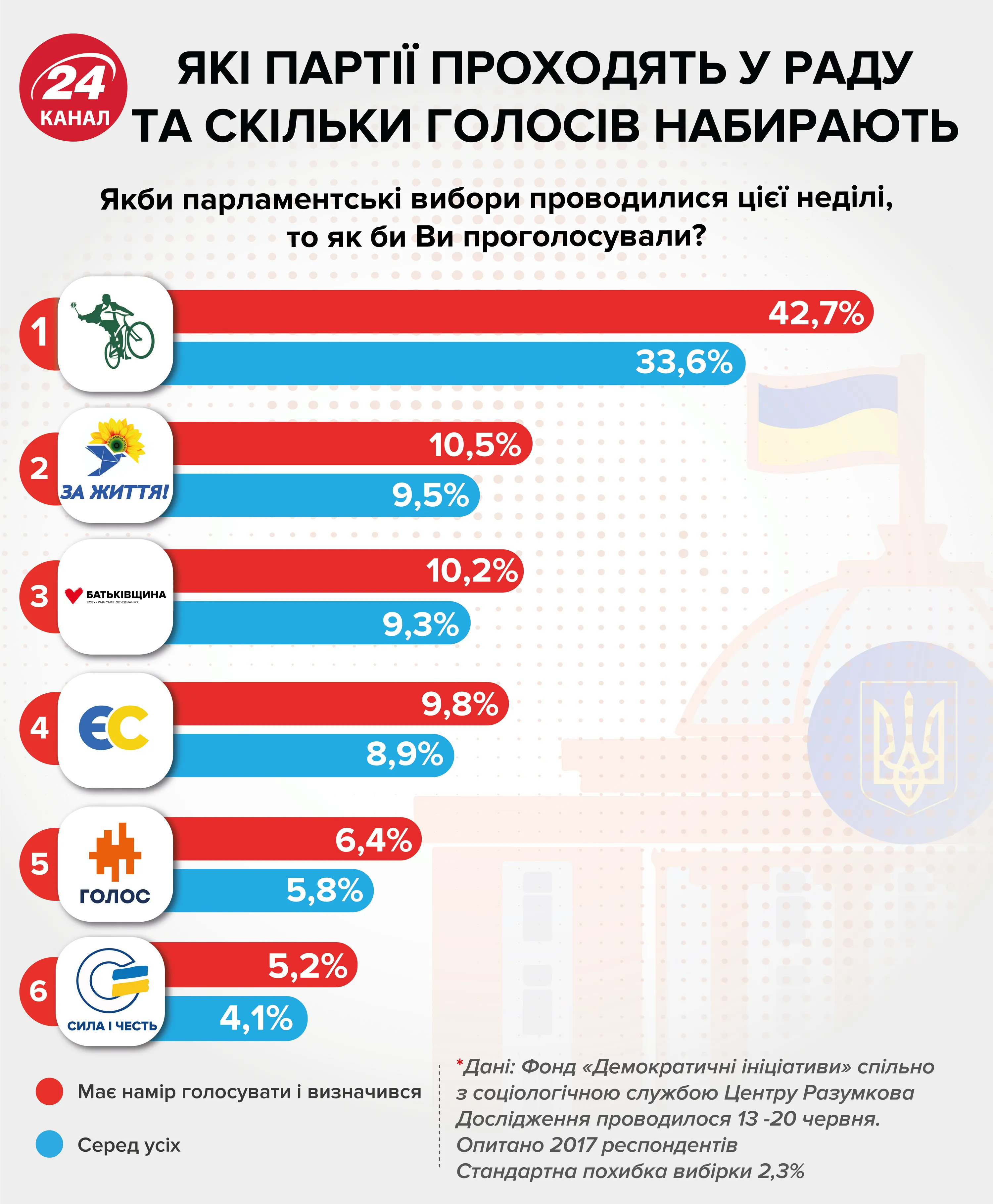 рейтинги партій вибори Верховна Рада рейтинги партій вибори Верховна Рада