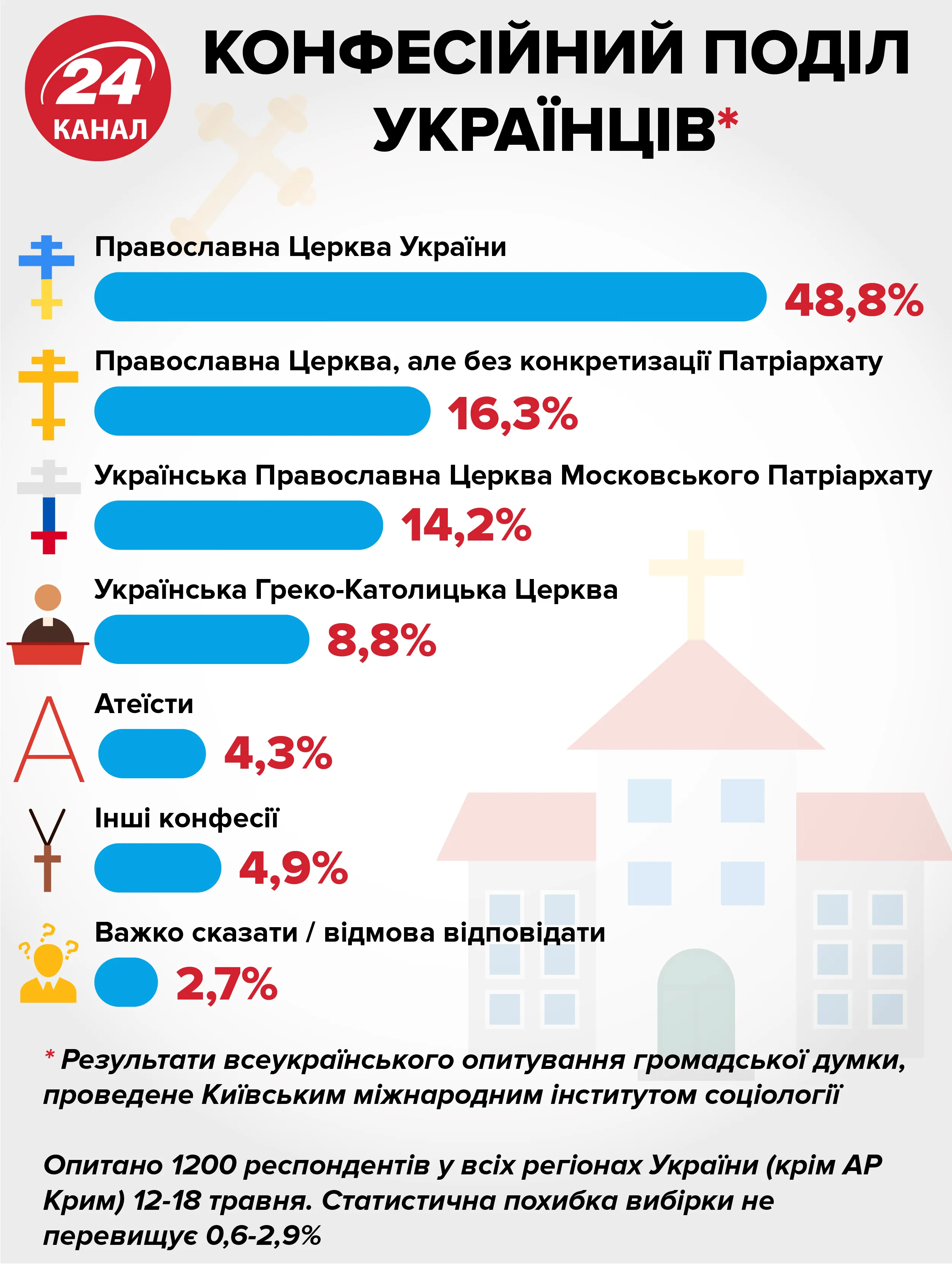 релігійні конфесії в україні