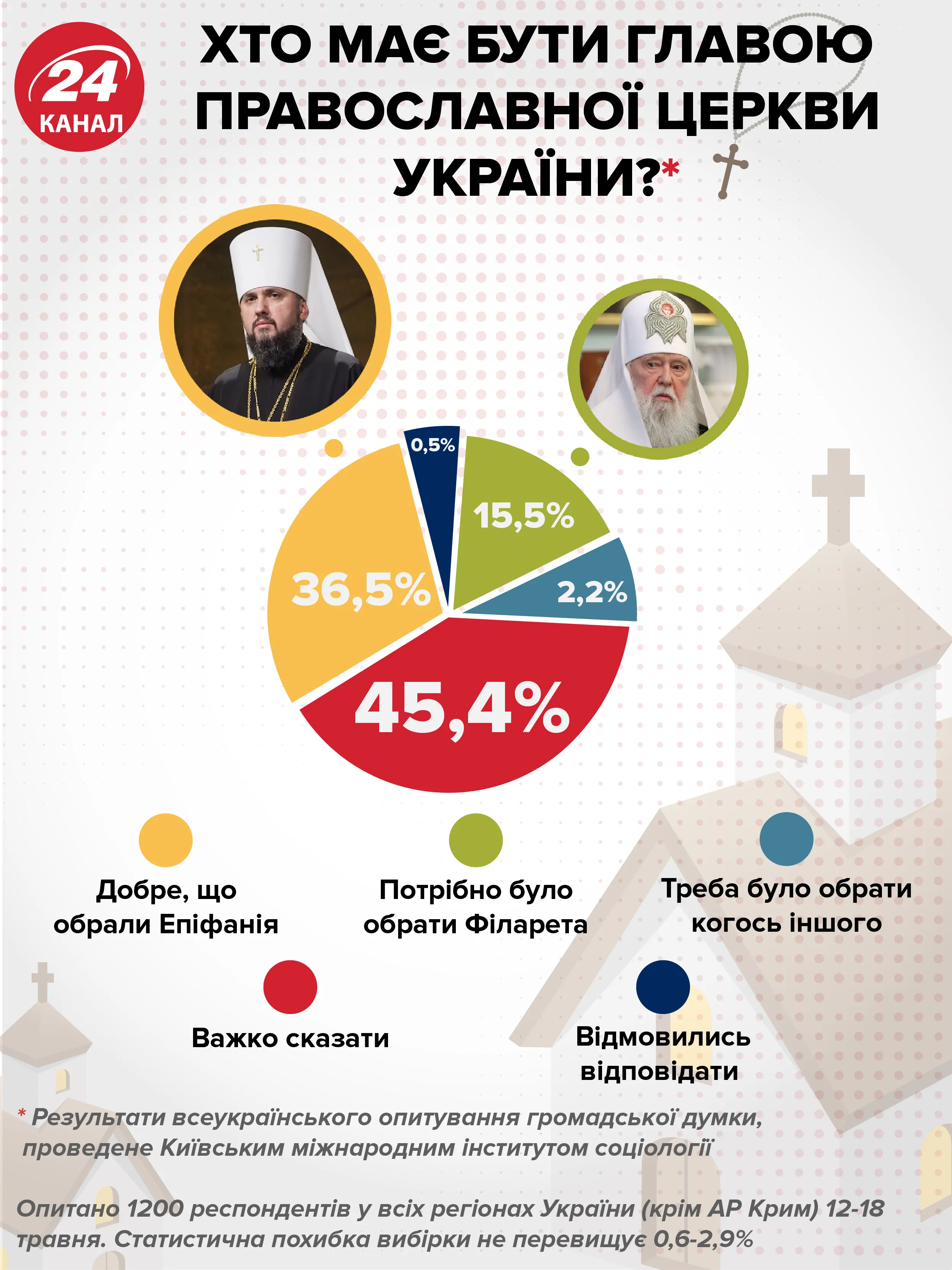 глава православної церкви україни, епіфаній філарет опитування