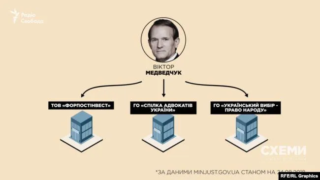 Якими компаніями володіє Медведчук Якими компаніями володіє Медведчук