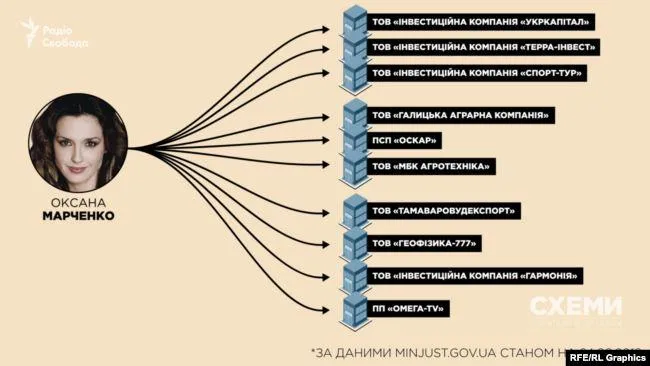 Володіння Оксани Марченко