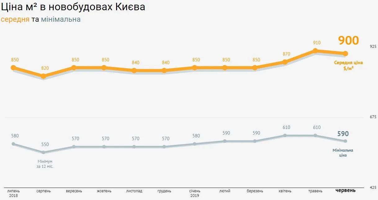ціни на квартири новобудови Київ