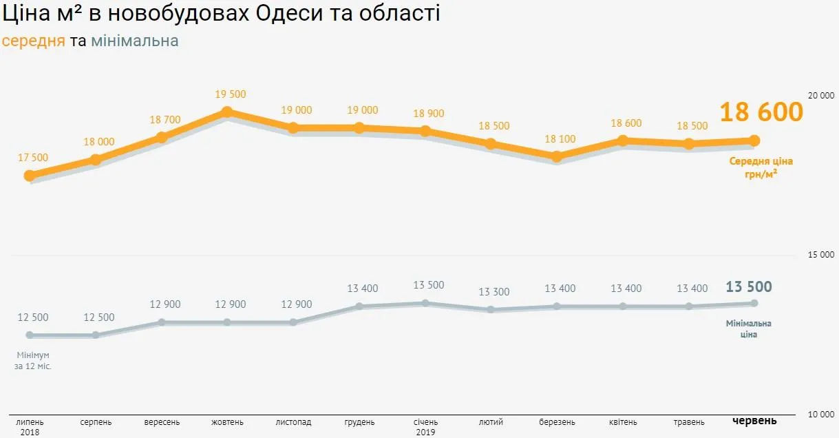 ціни на квартири новобудови Одеса червень 2019