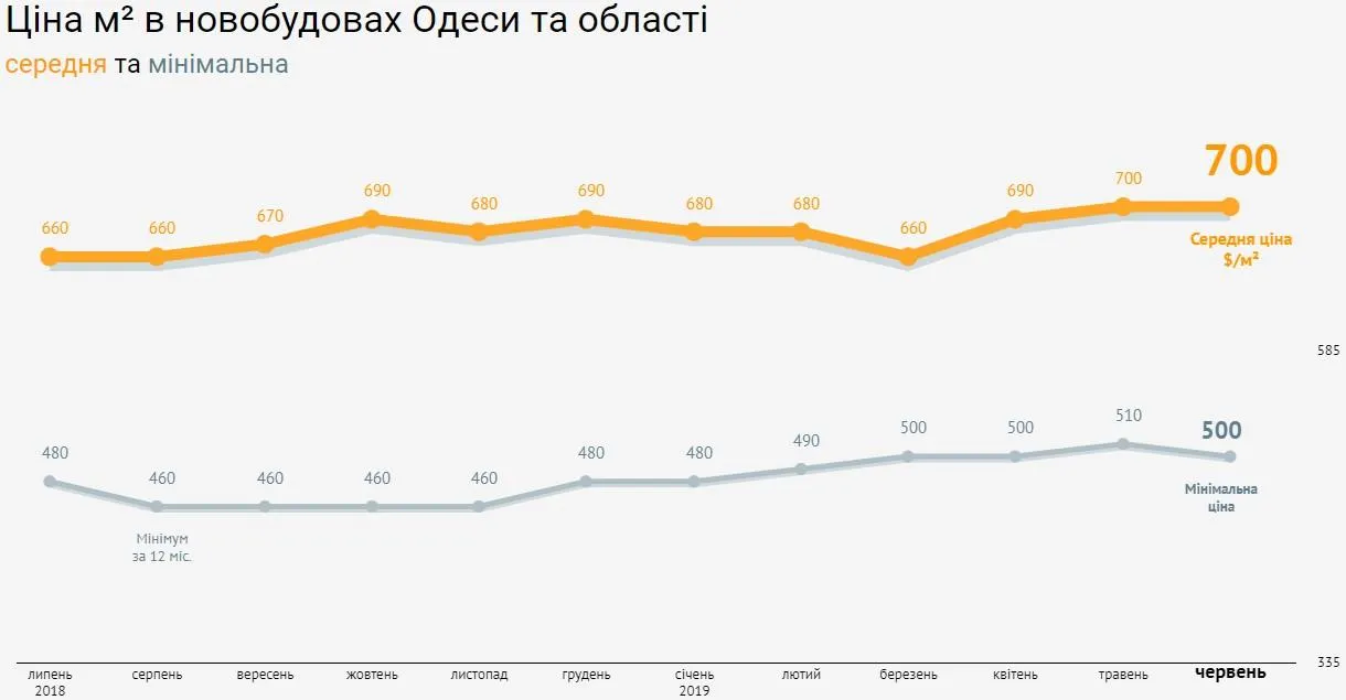 ціни на нерухомість квартири Одеса