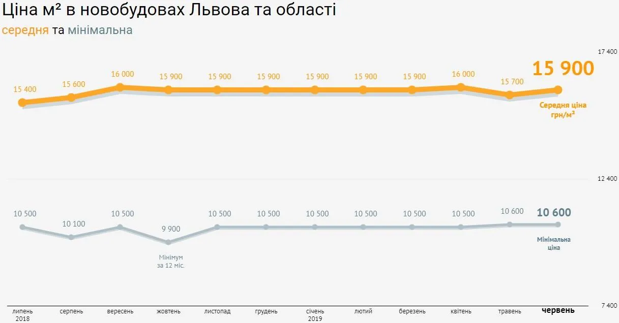 Львів квартири ціни на квартири