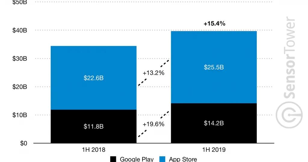 скільки заробили мобільні додатки у 2019 році
