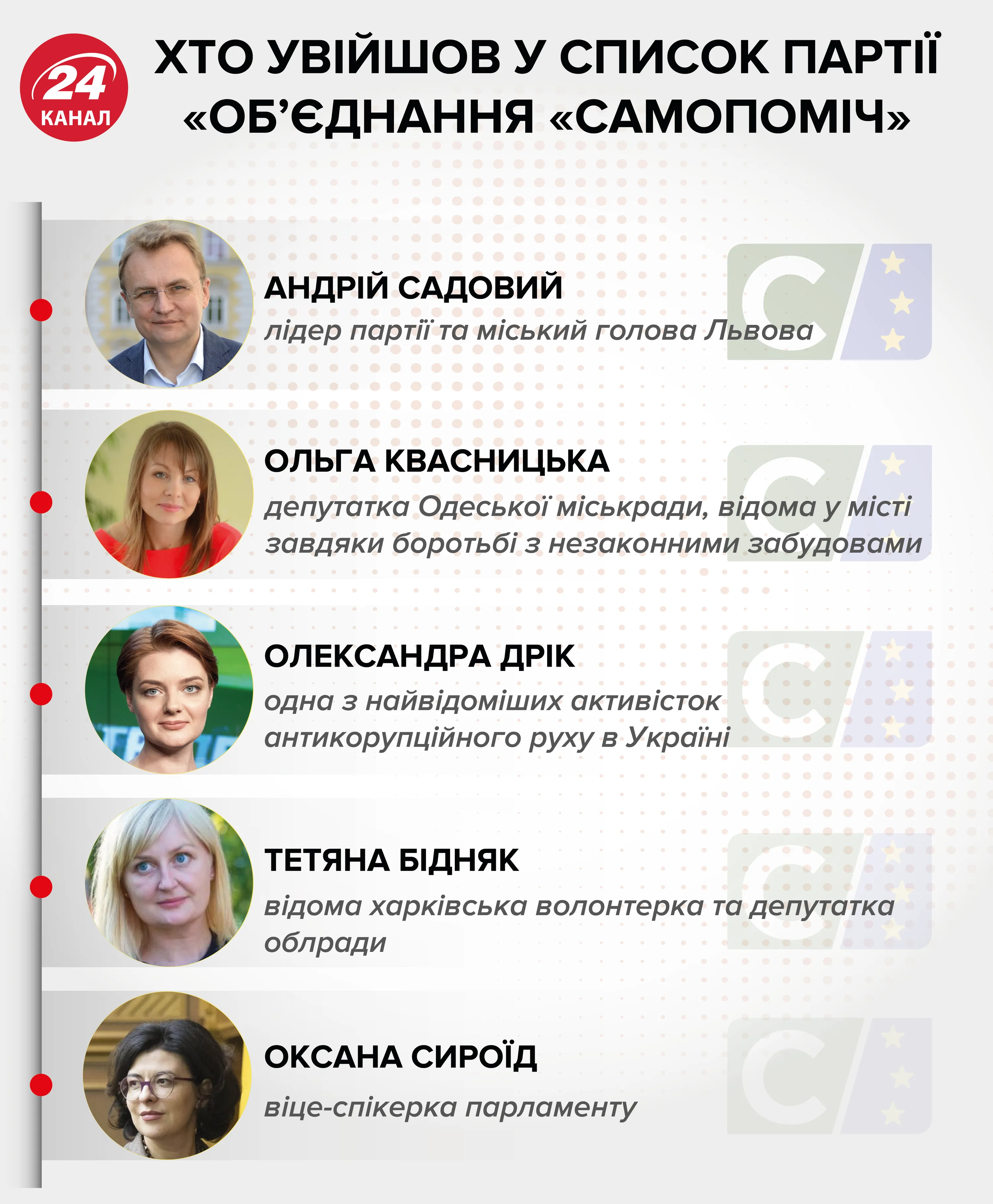Садовий Самопоміч список партія вибори 2019 інфографіка Садовий Самопоміч список партія вибори 2019 інфографіка