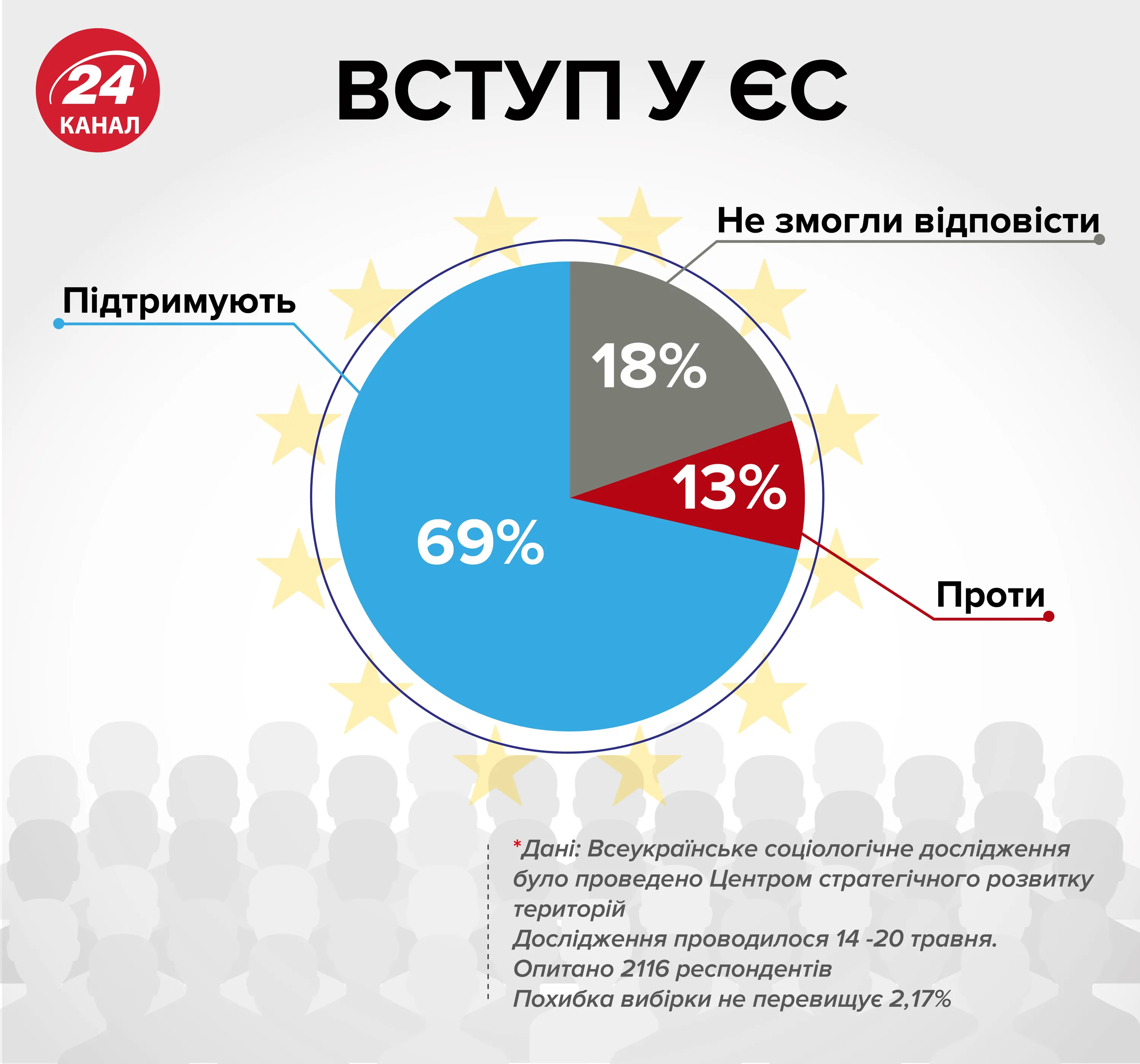 ЄС Євросоюз соцопитування підтримка українців ЄС Євросоюз соцопитування підтримка українців