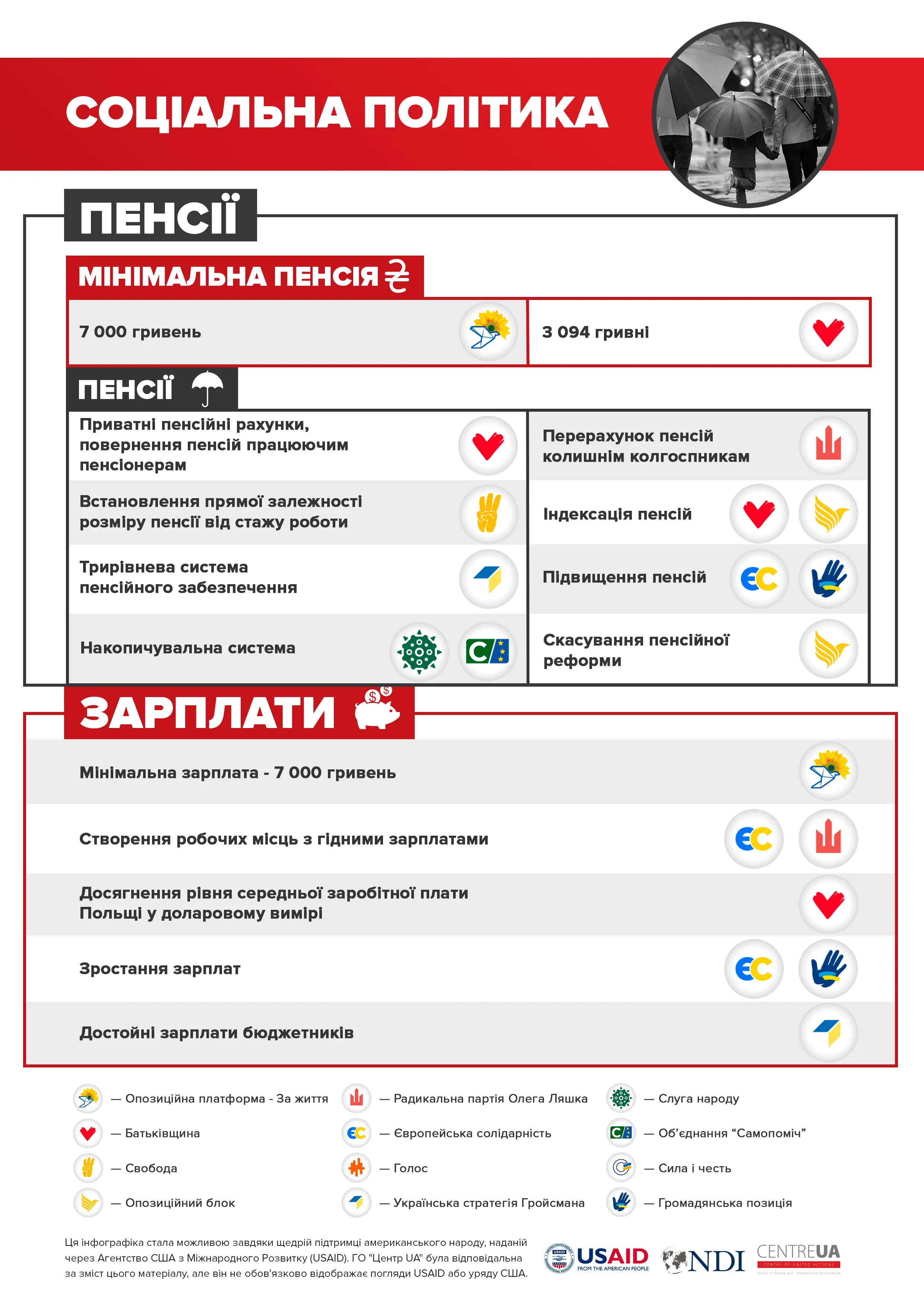 Пенсії та зарплати