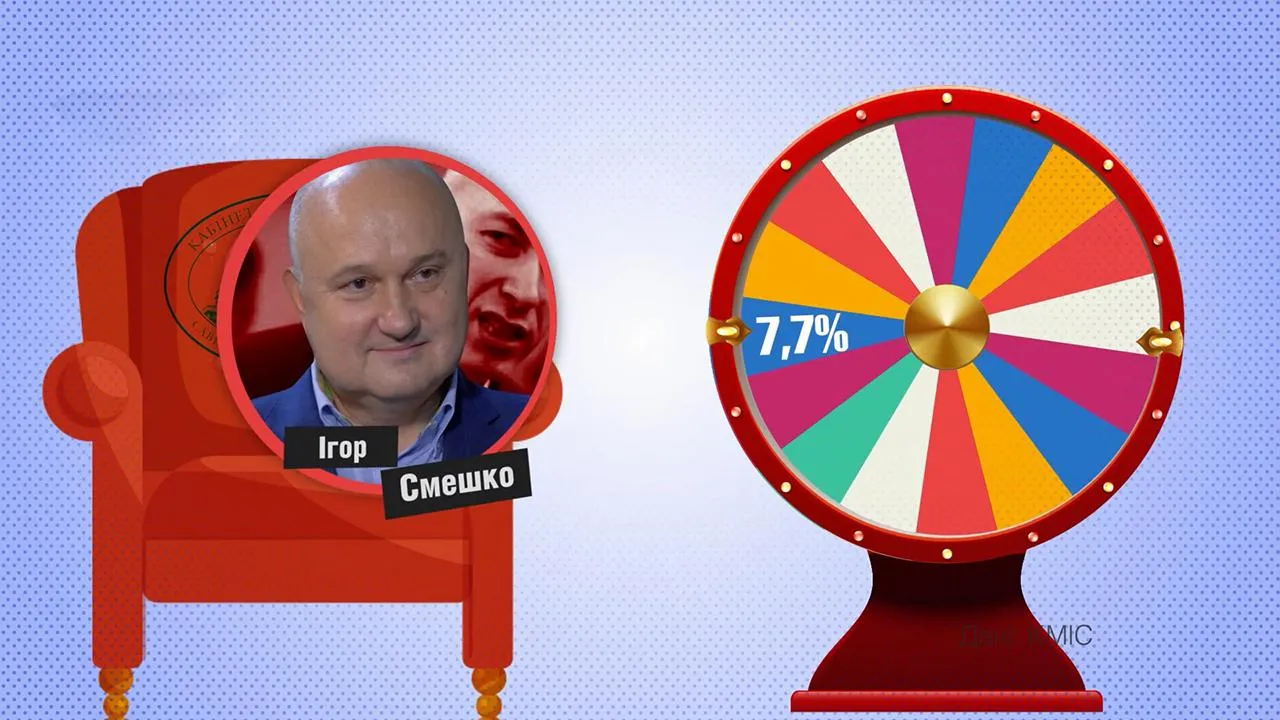 Майже 8% хочуть, аби прем'єром був Смешко Майже 8% хочуть, аби прем'єром був Смешко