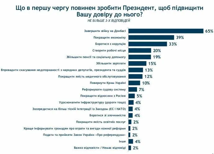 соціологічне опитування групи Рецтинг про президента Зеленського