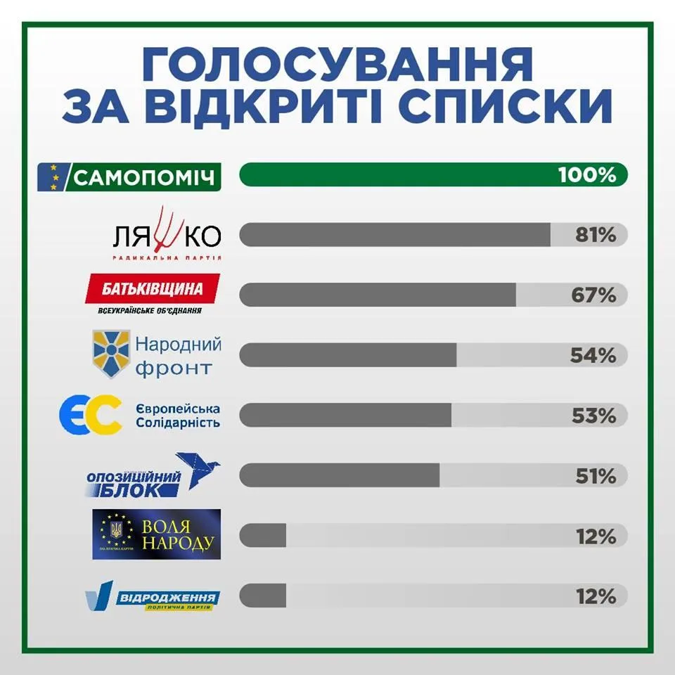 які партії голосували за новий Виборчий кодекс за відкритими списками інфографіка